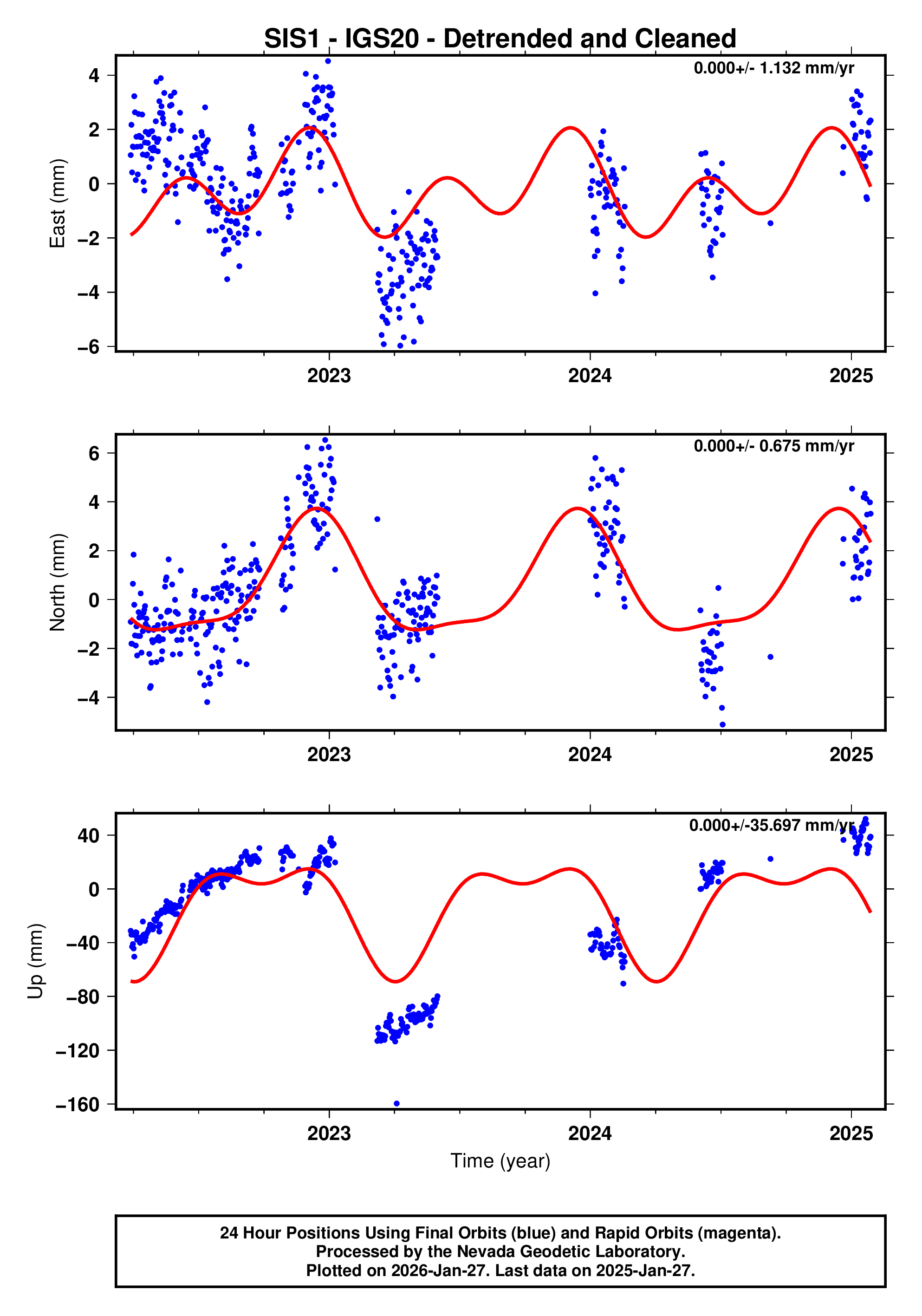 GPS time series plot