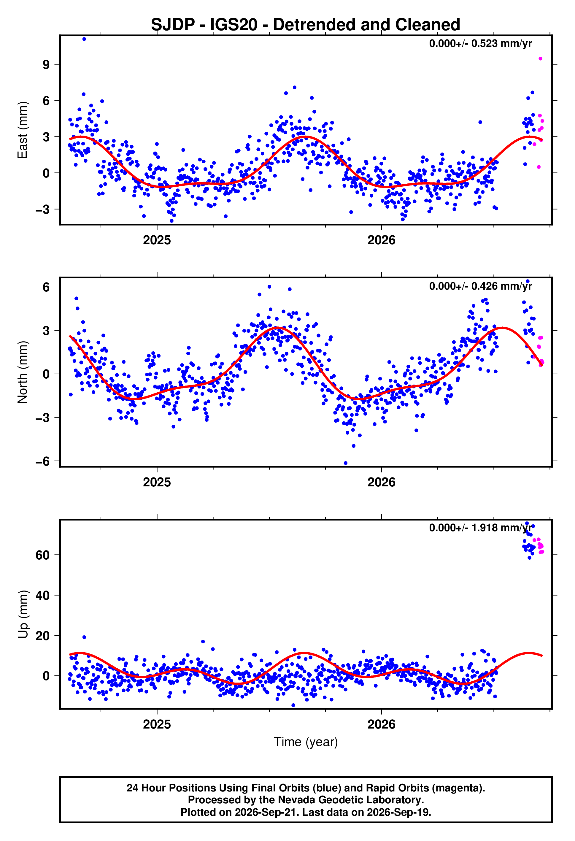 GPS time series plot