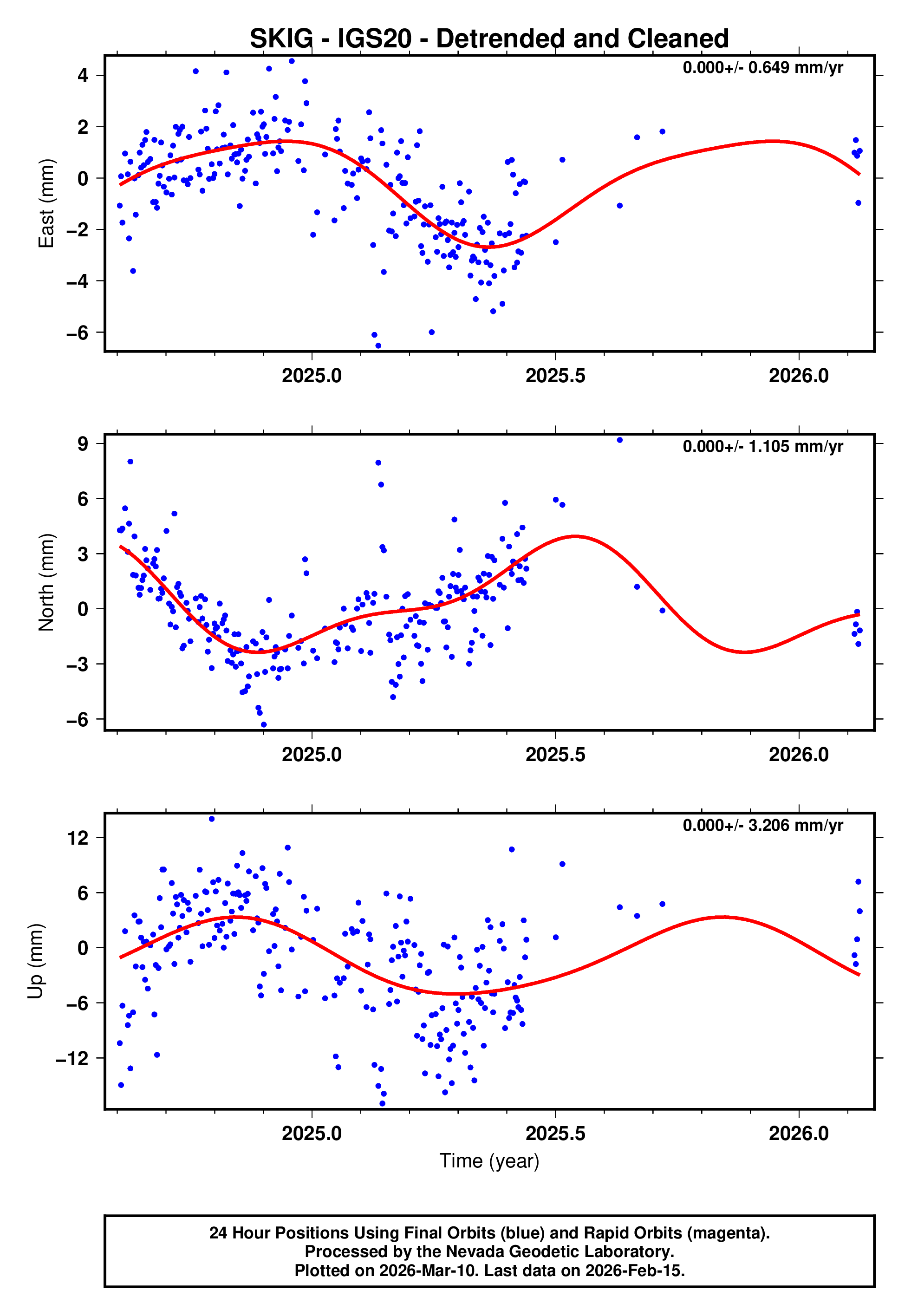 GPS time series plot