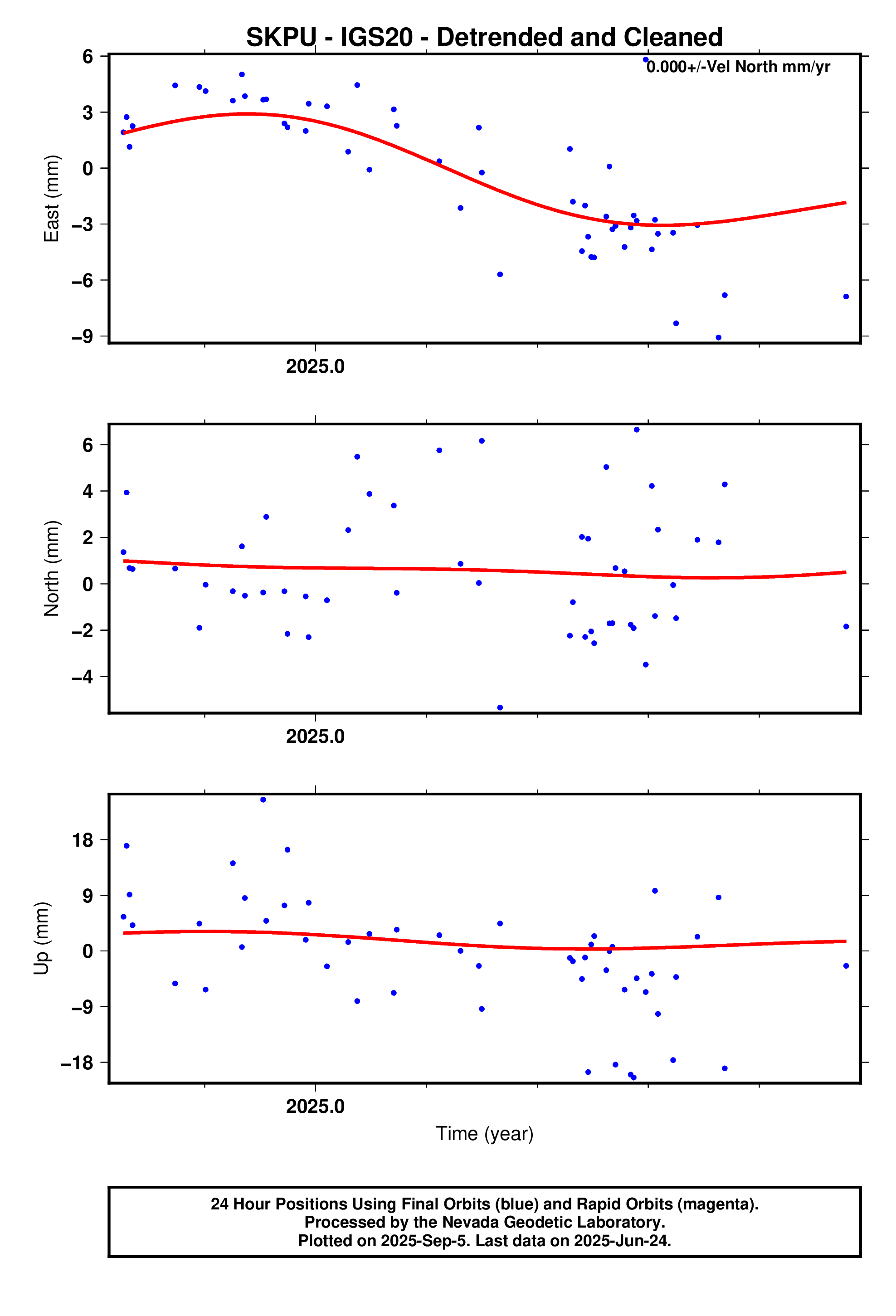 GPS time series plot