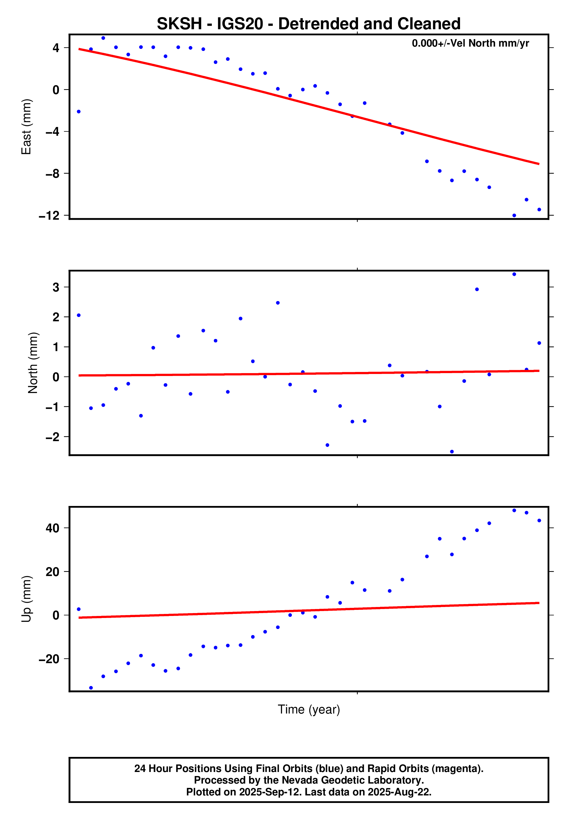 GPS time series plot