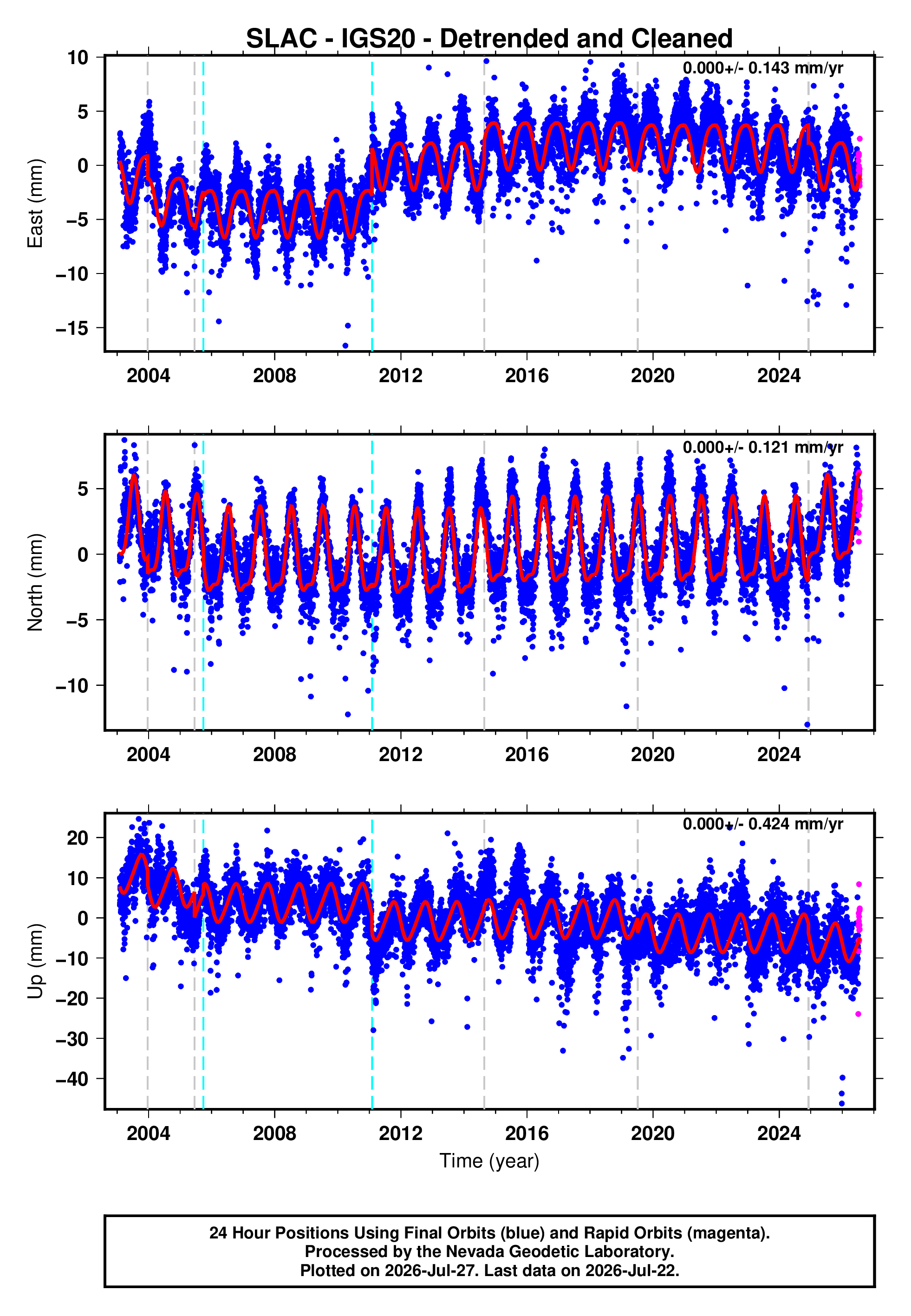 GPS time series plot