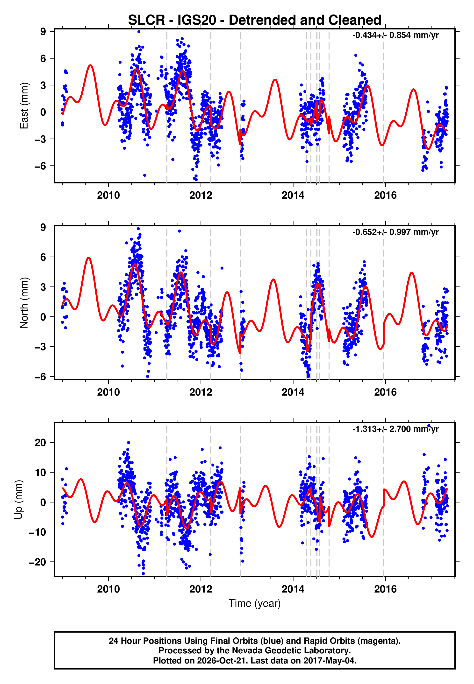 GPS time series plot
