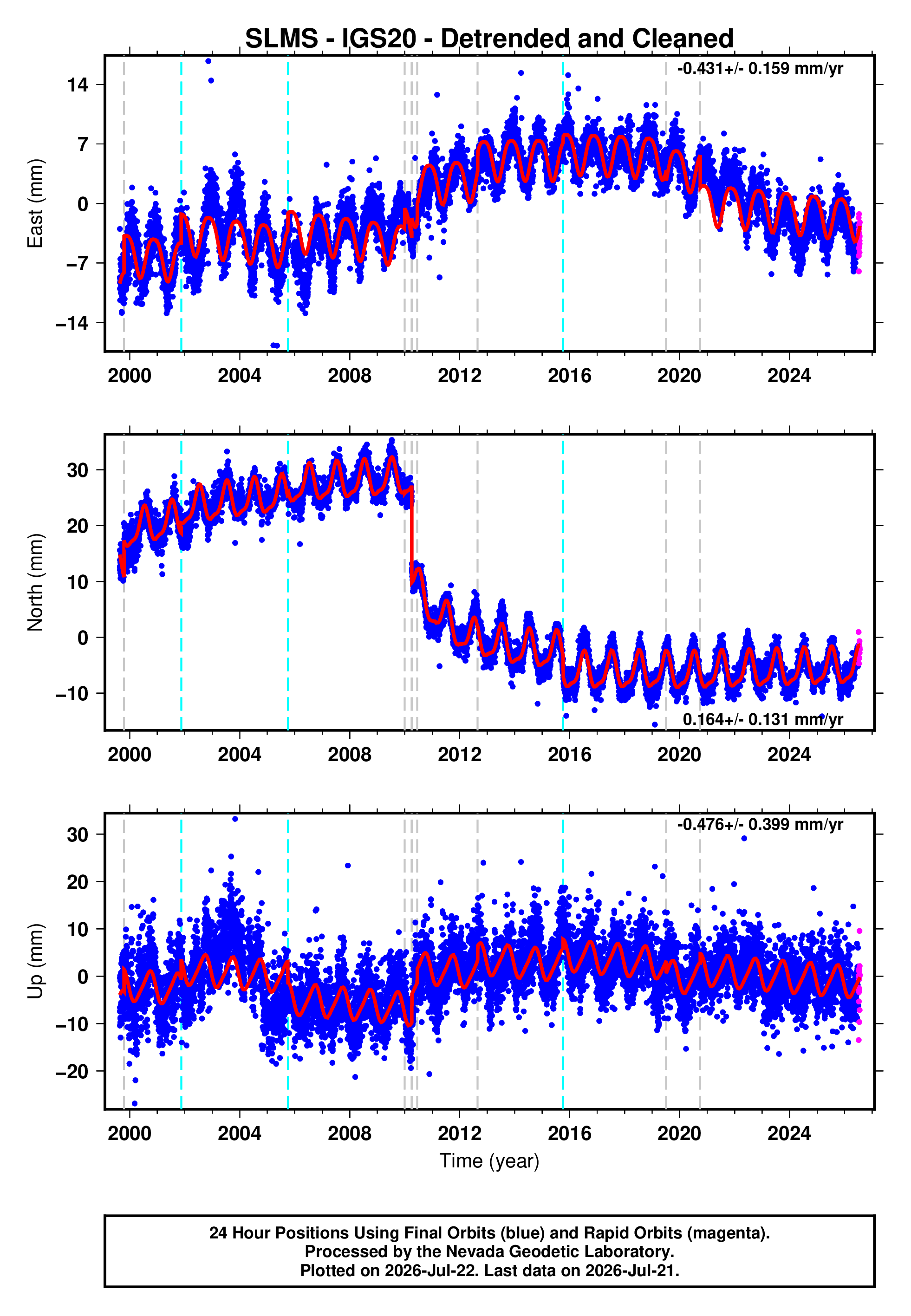 GPS time series plot