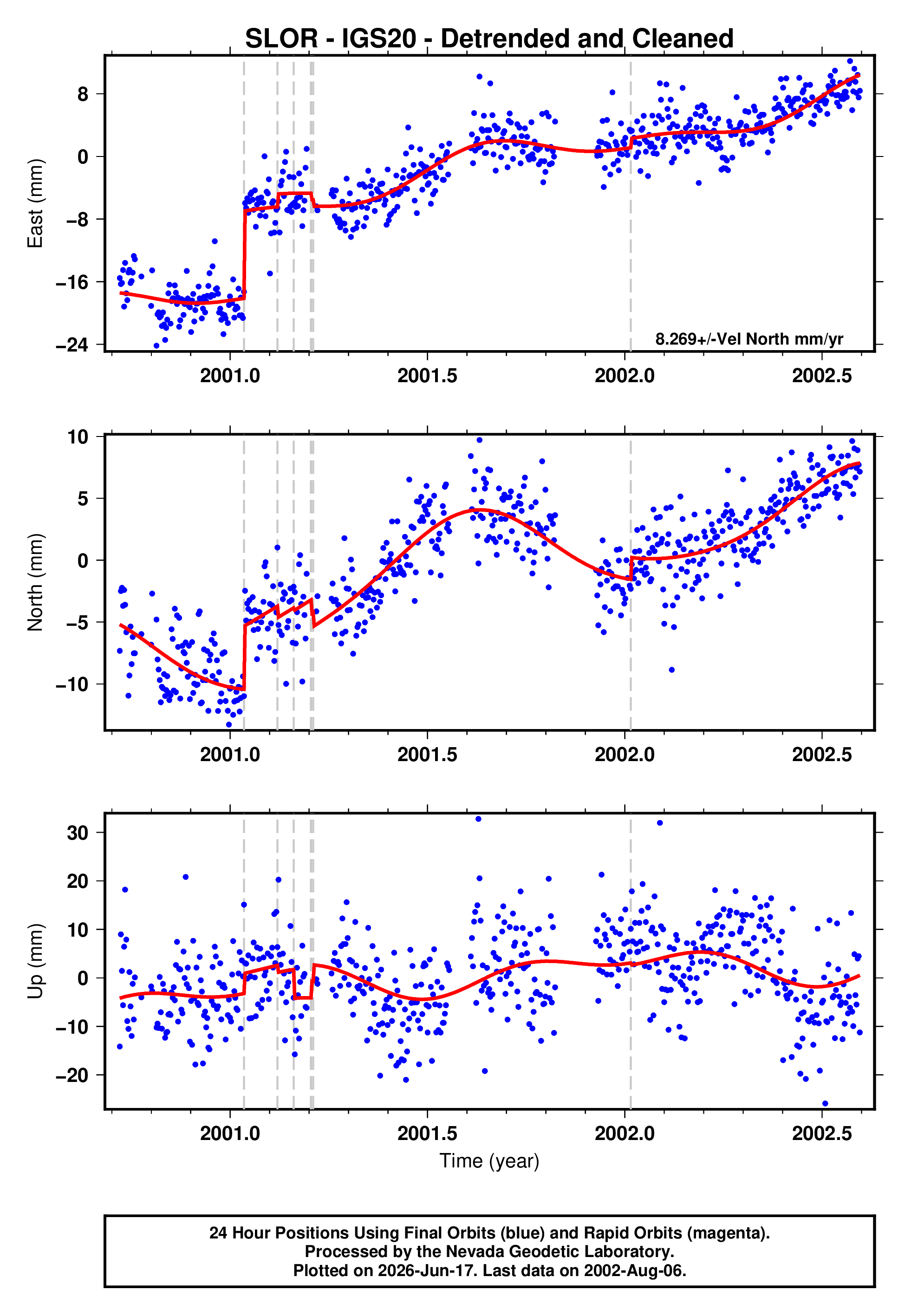 GPS time series plot