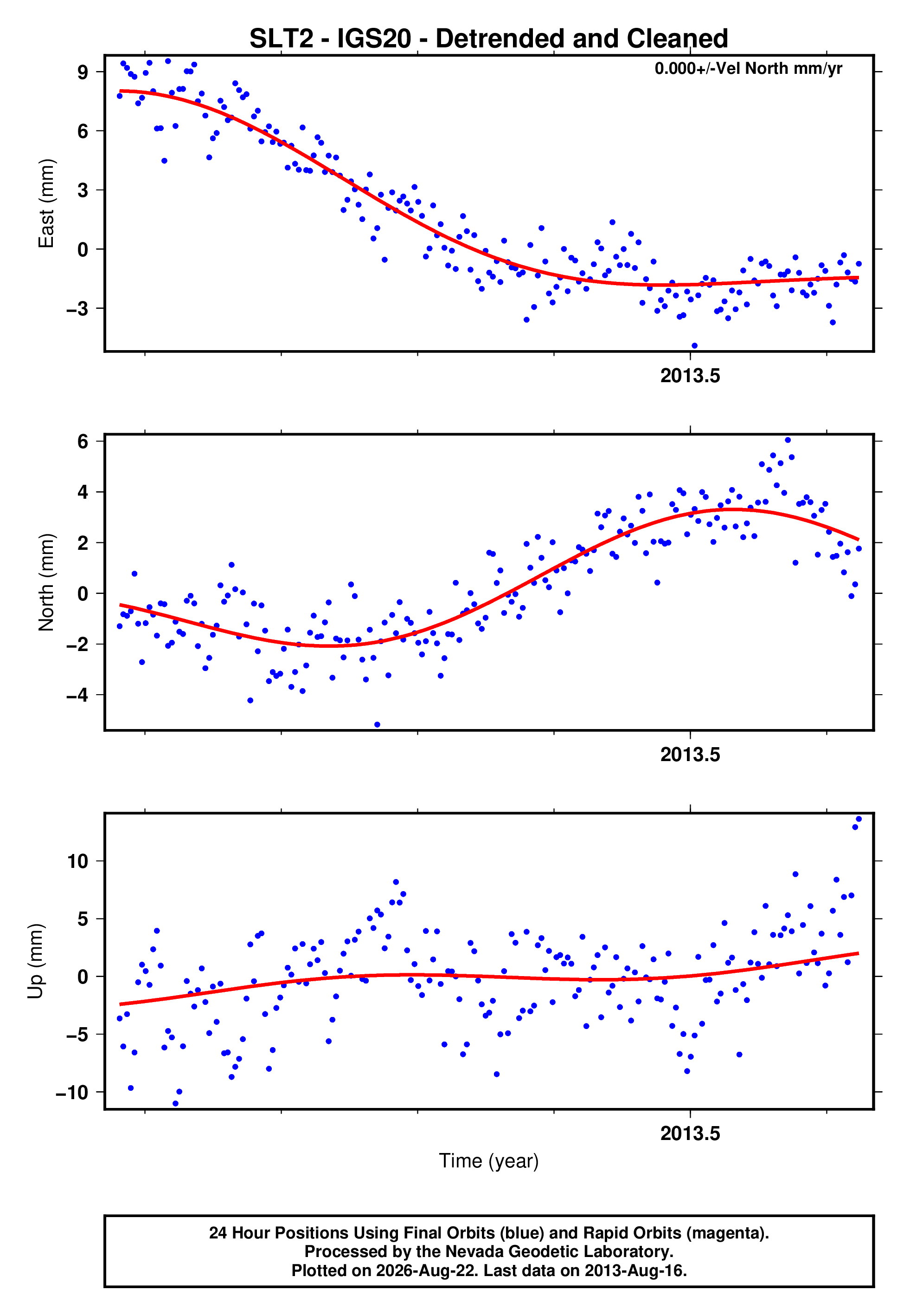 GPS time series plot