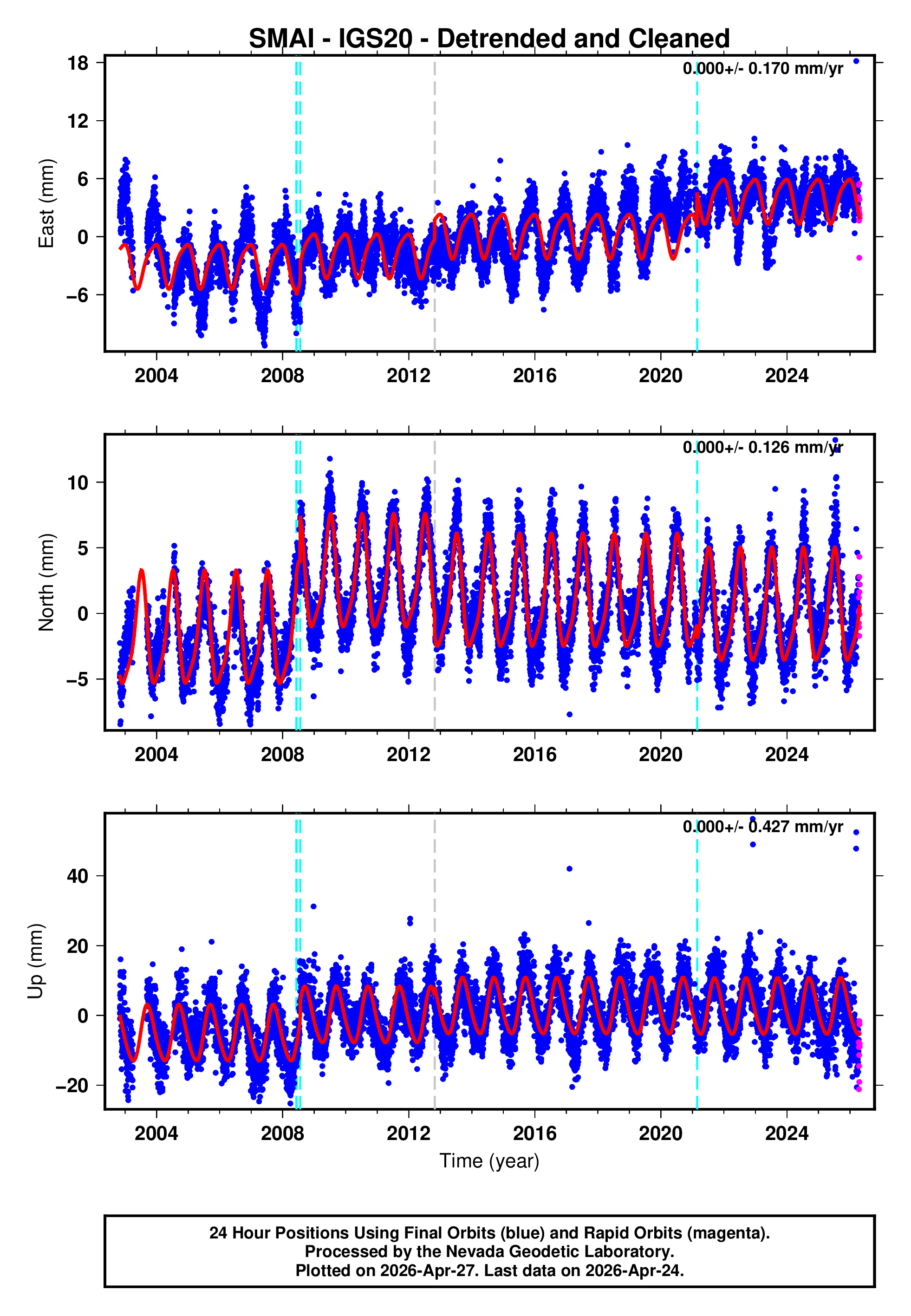 GPS time series plot