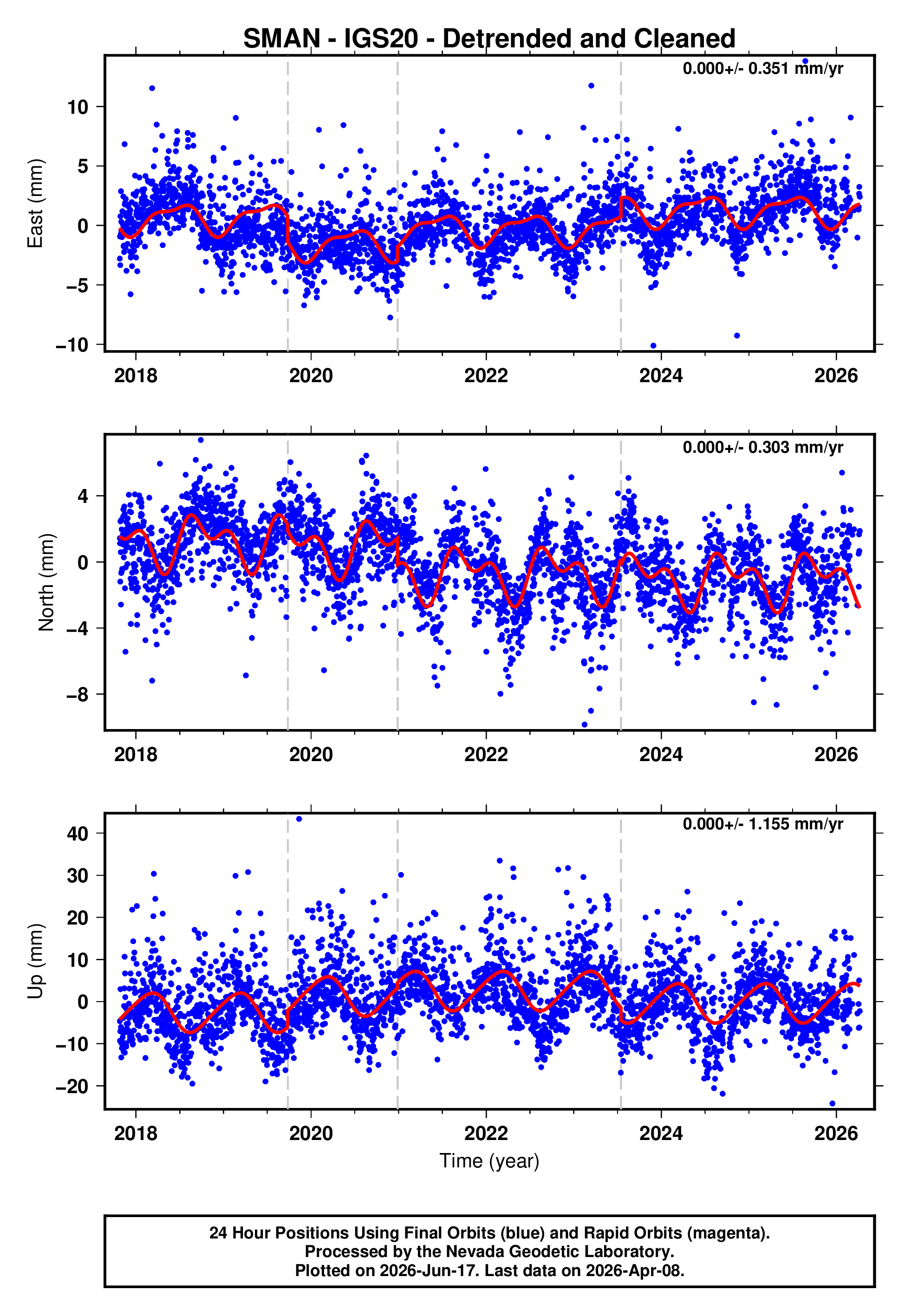 GPS time series plot