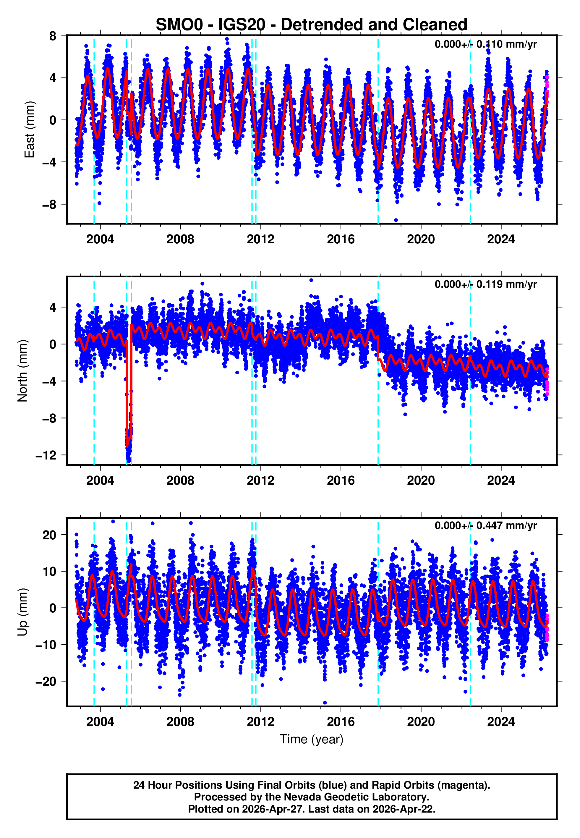 GPS time series plot