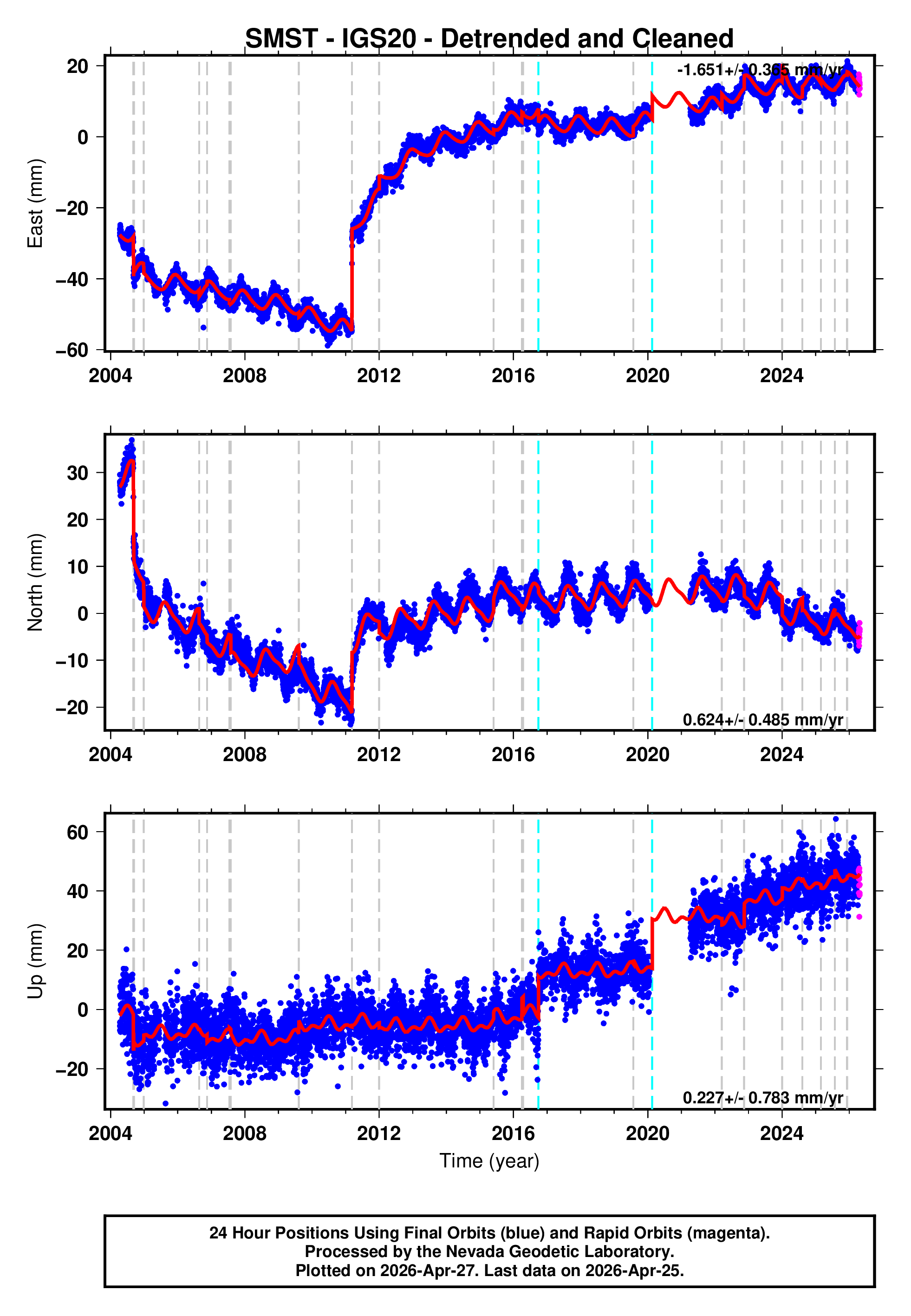GPS time series plot