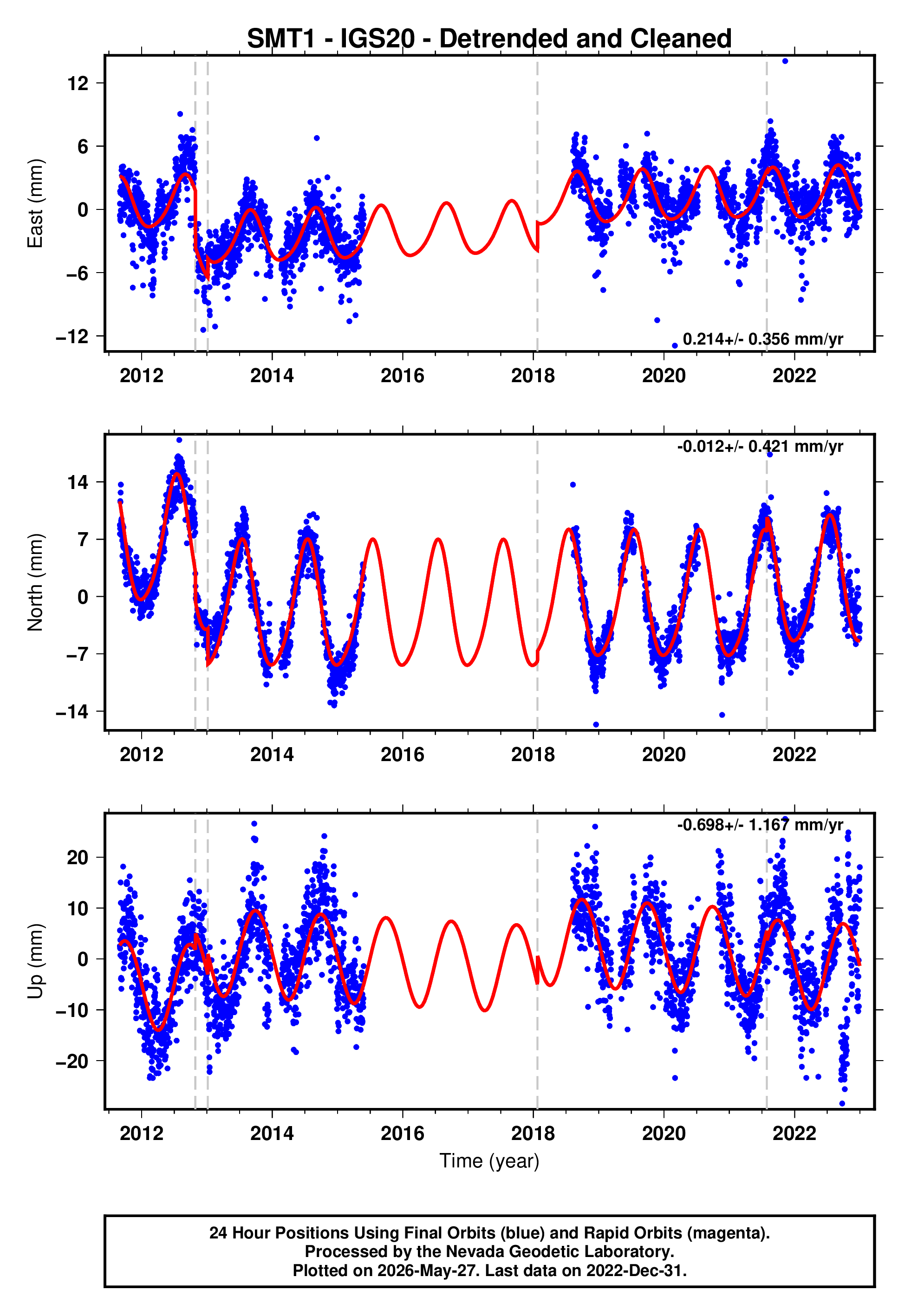 GPS time series plot