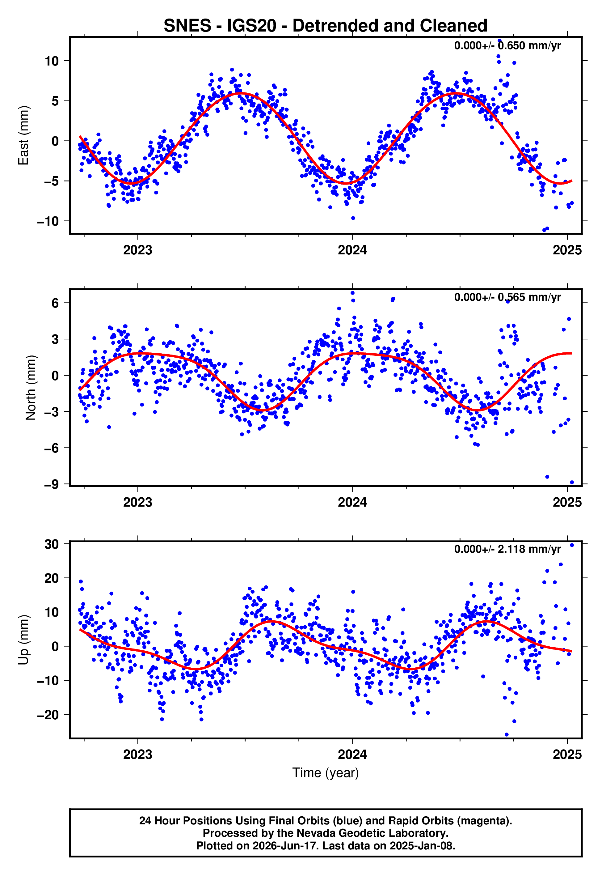 GPS time series plot