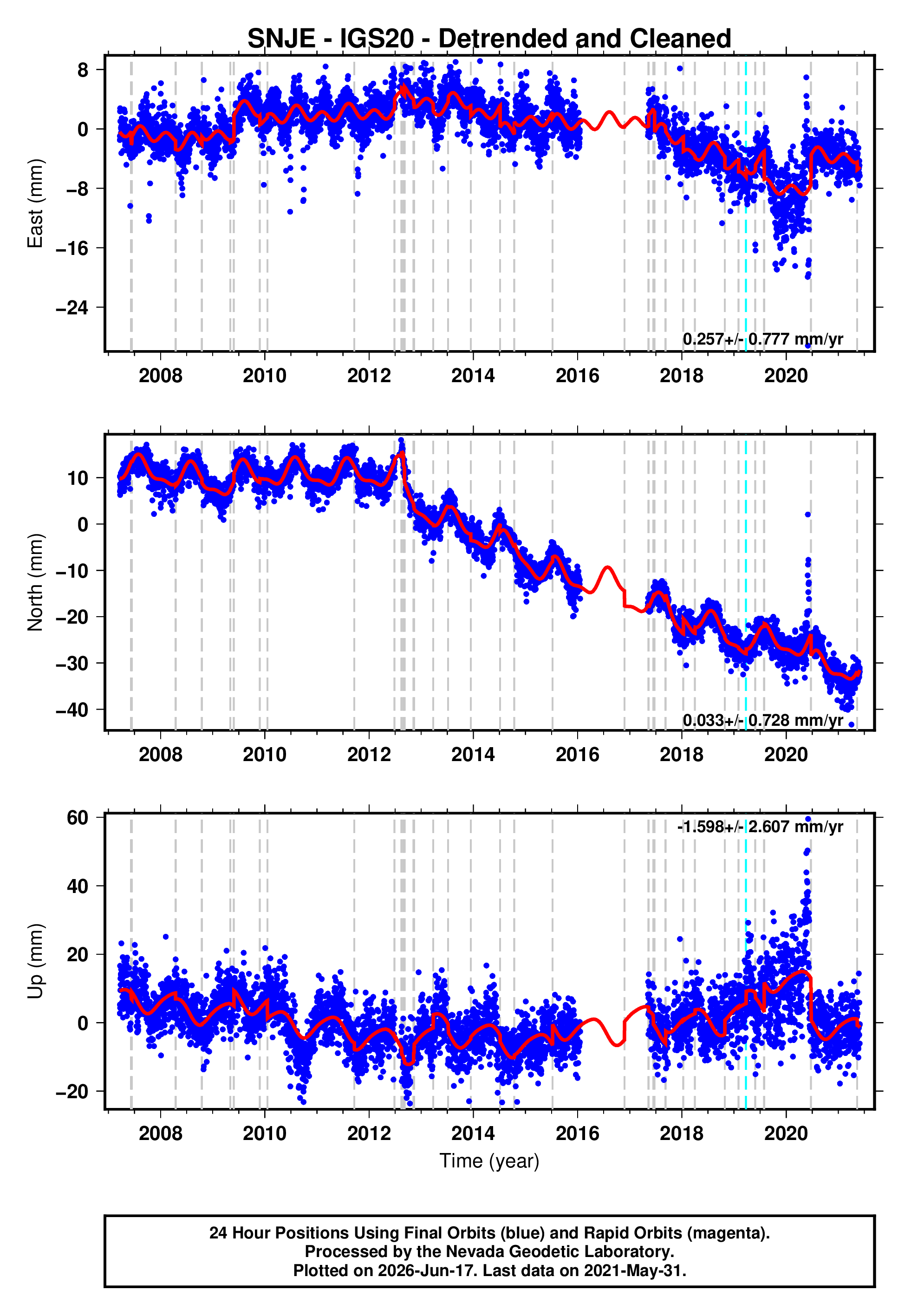 GPS time series plot