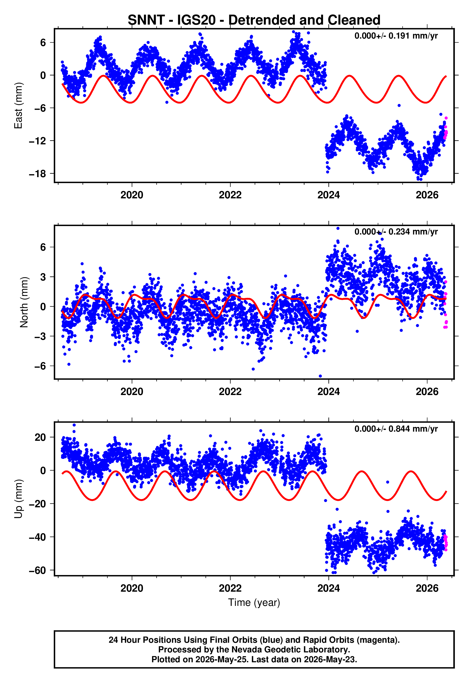 GPS time series plot