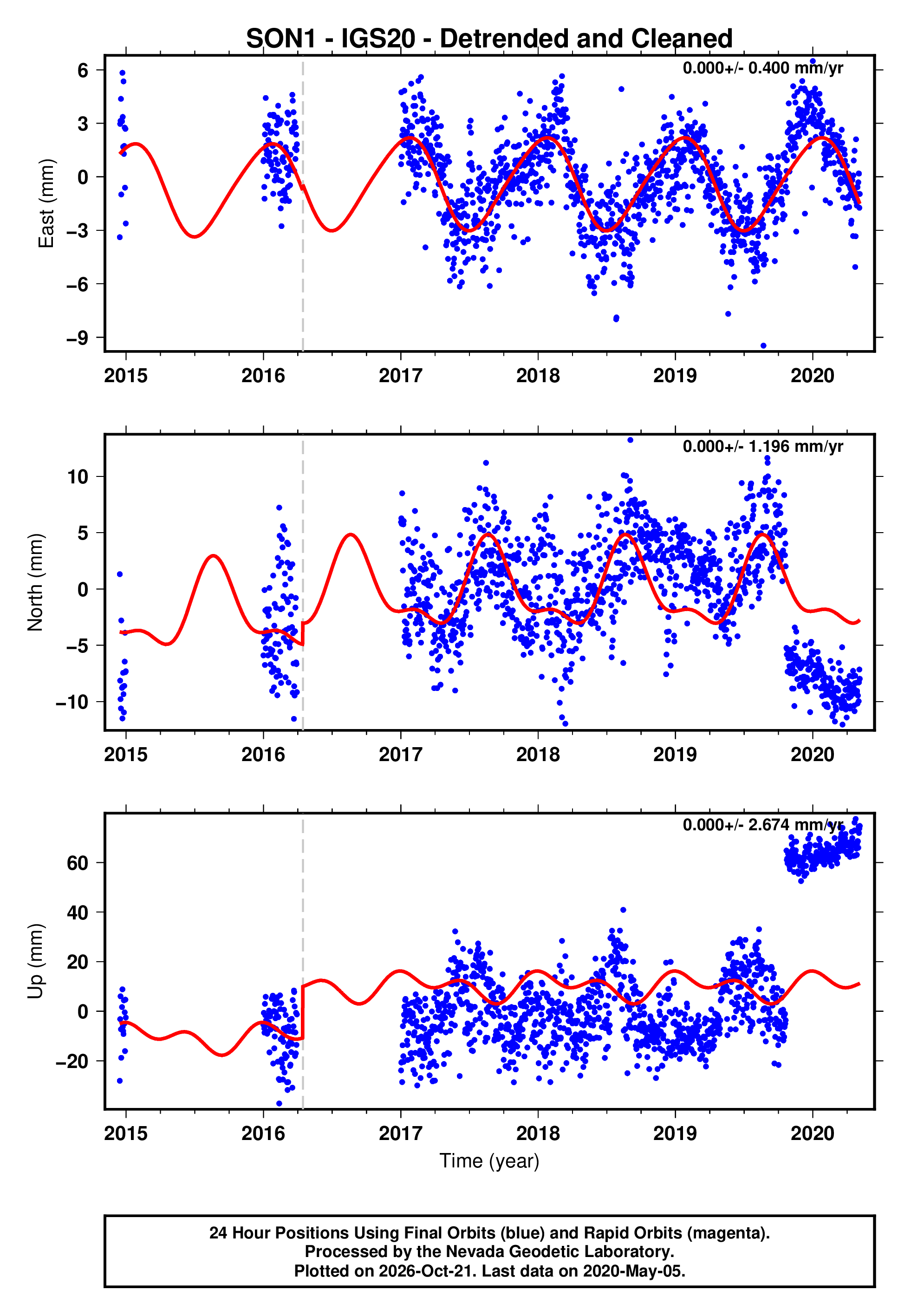 GPS time series plot