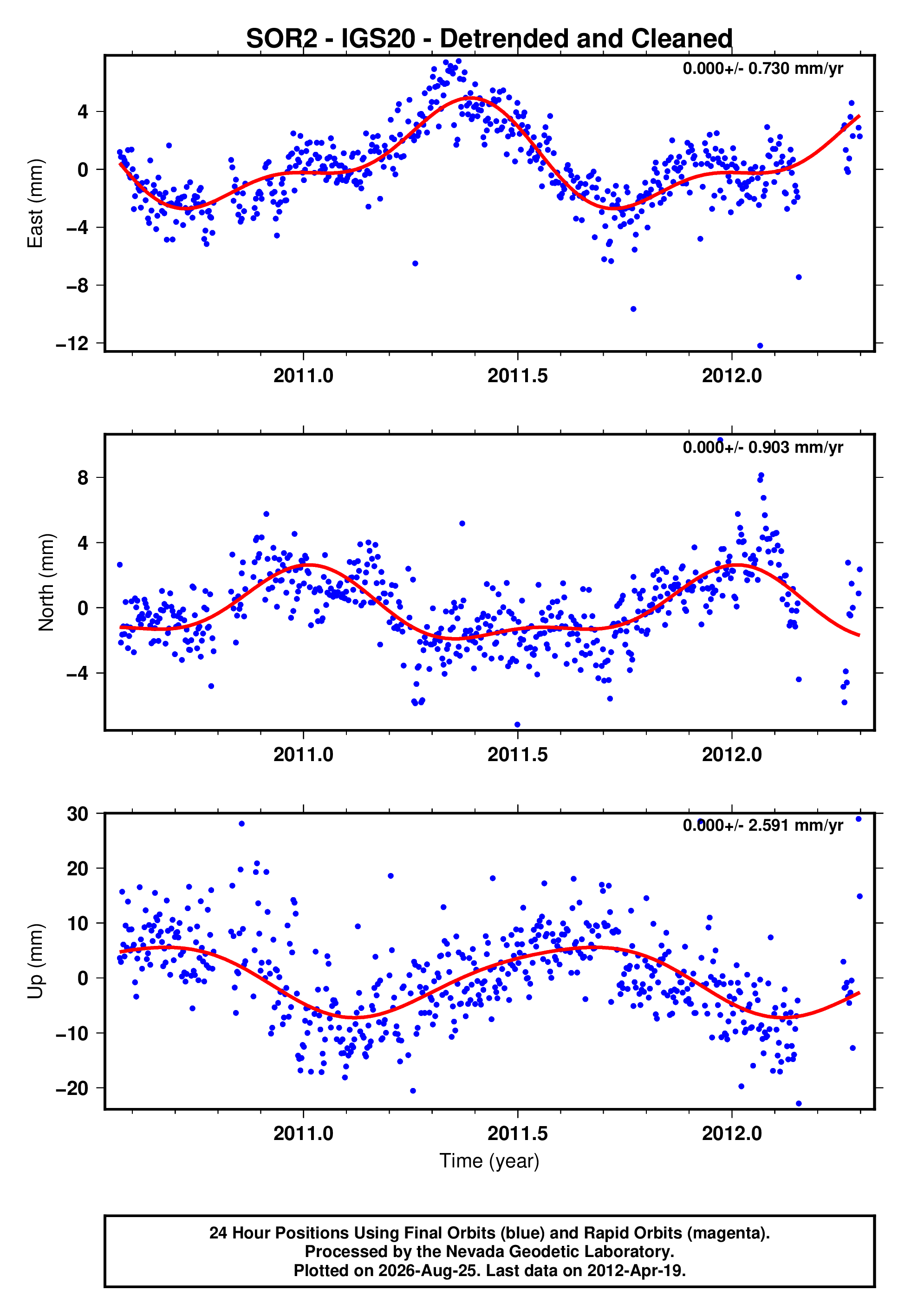 GPS time series plot