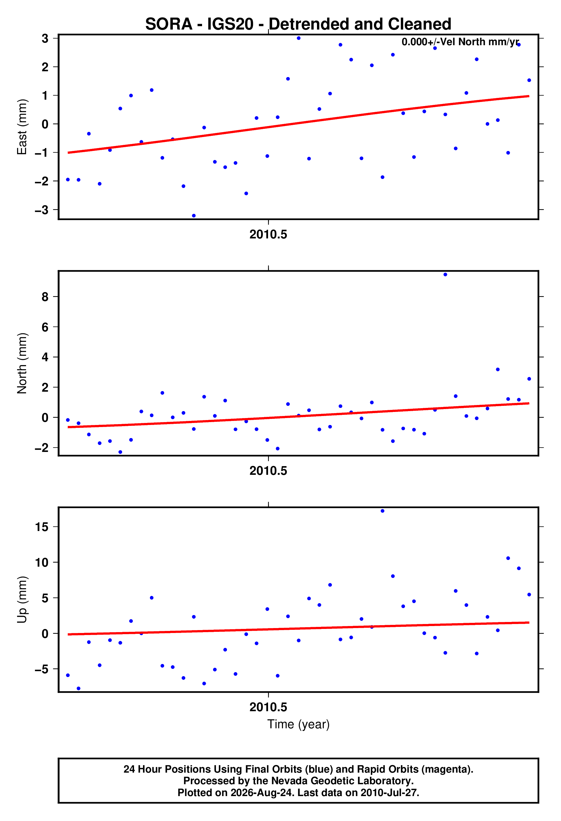 GPS time series plot