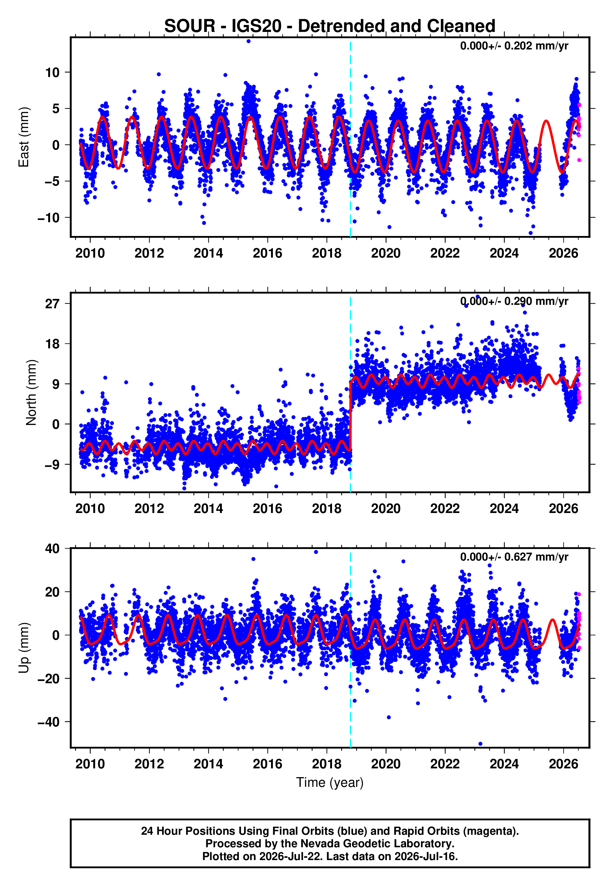 GPS time series plot