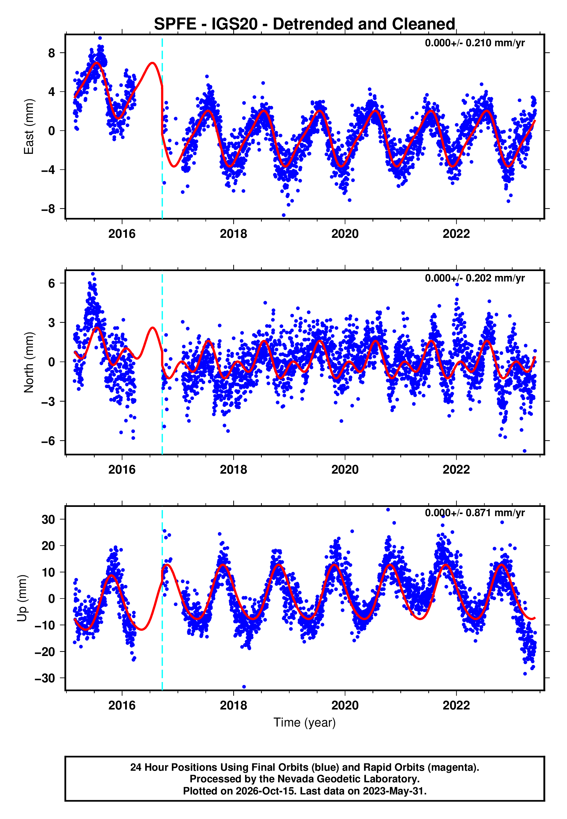 Spfe Frame GPS time series plot