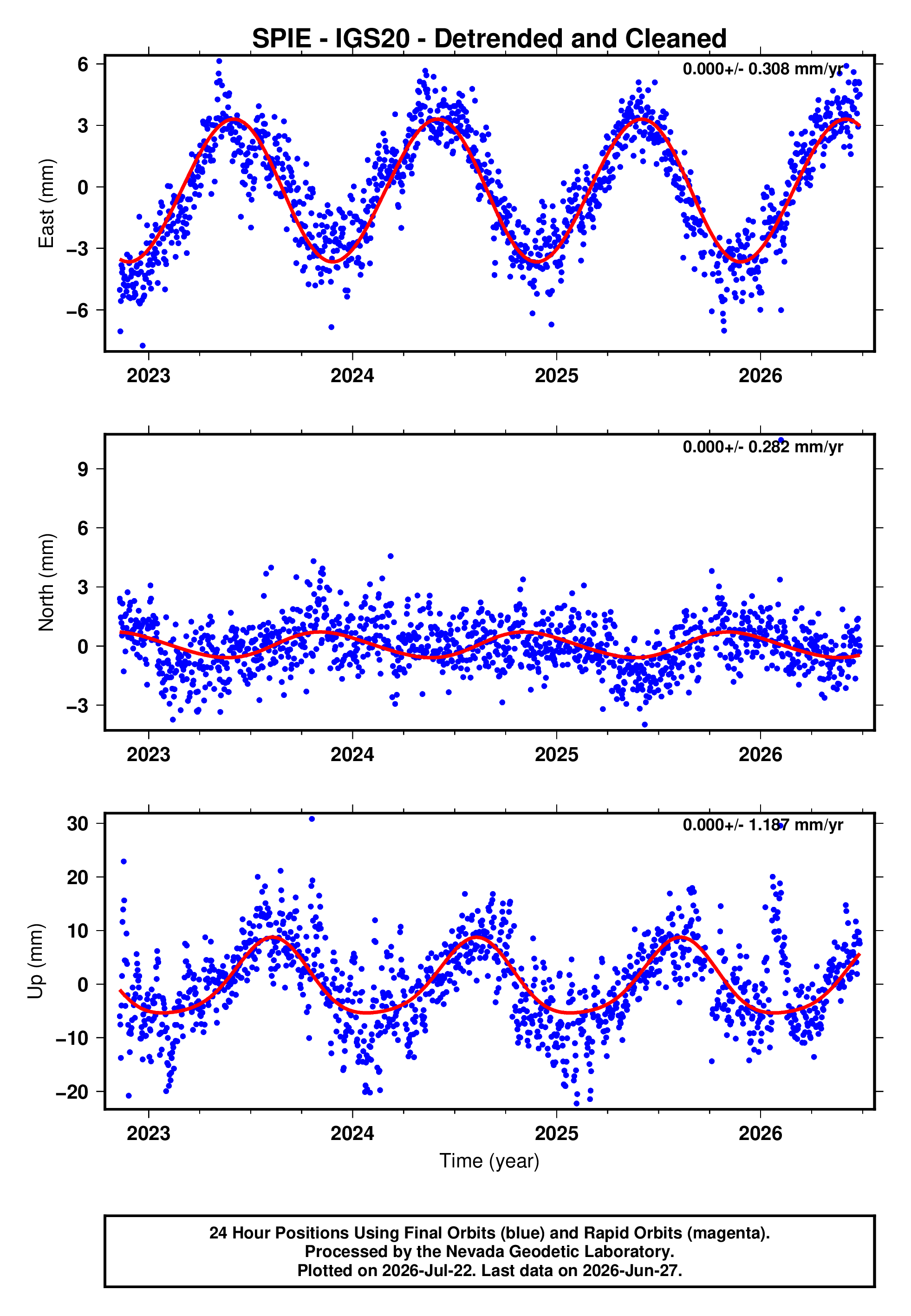 GPS time series plot