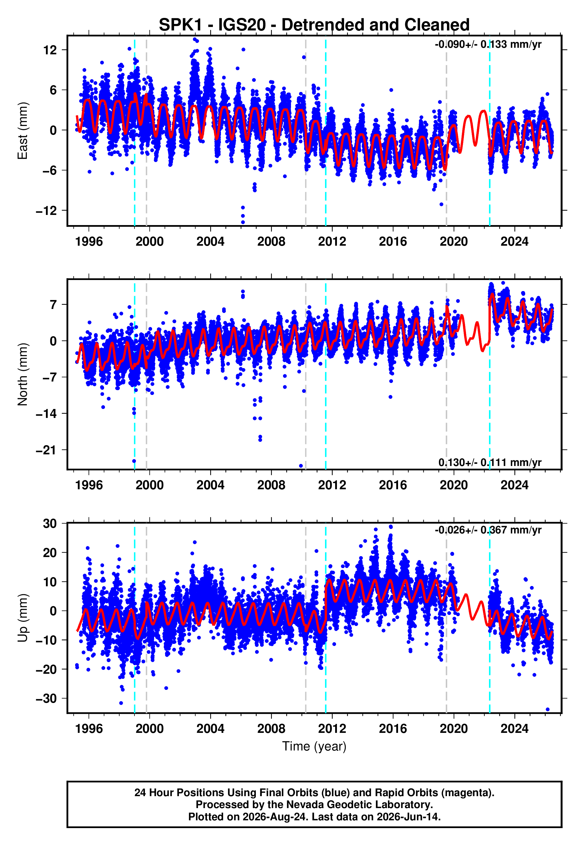 GPS time series plot