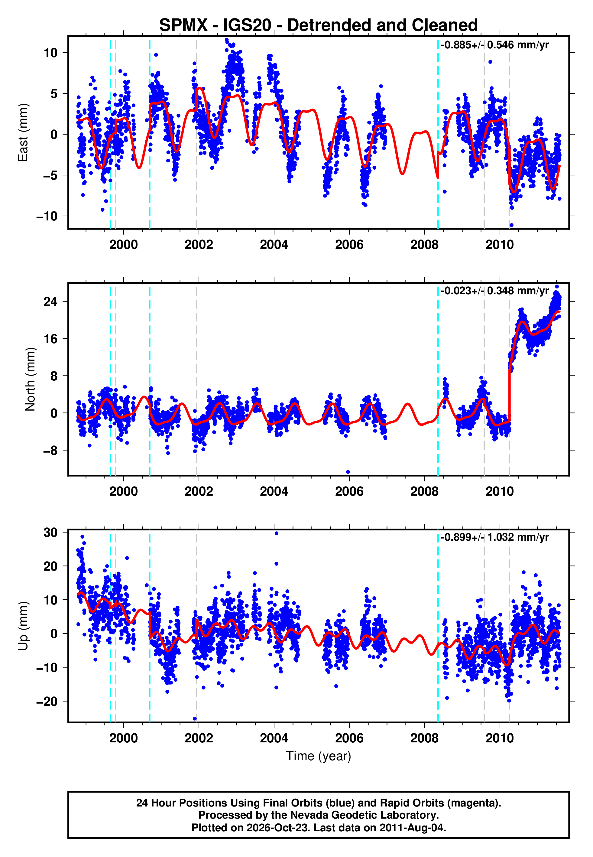 GPS time series plot