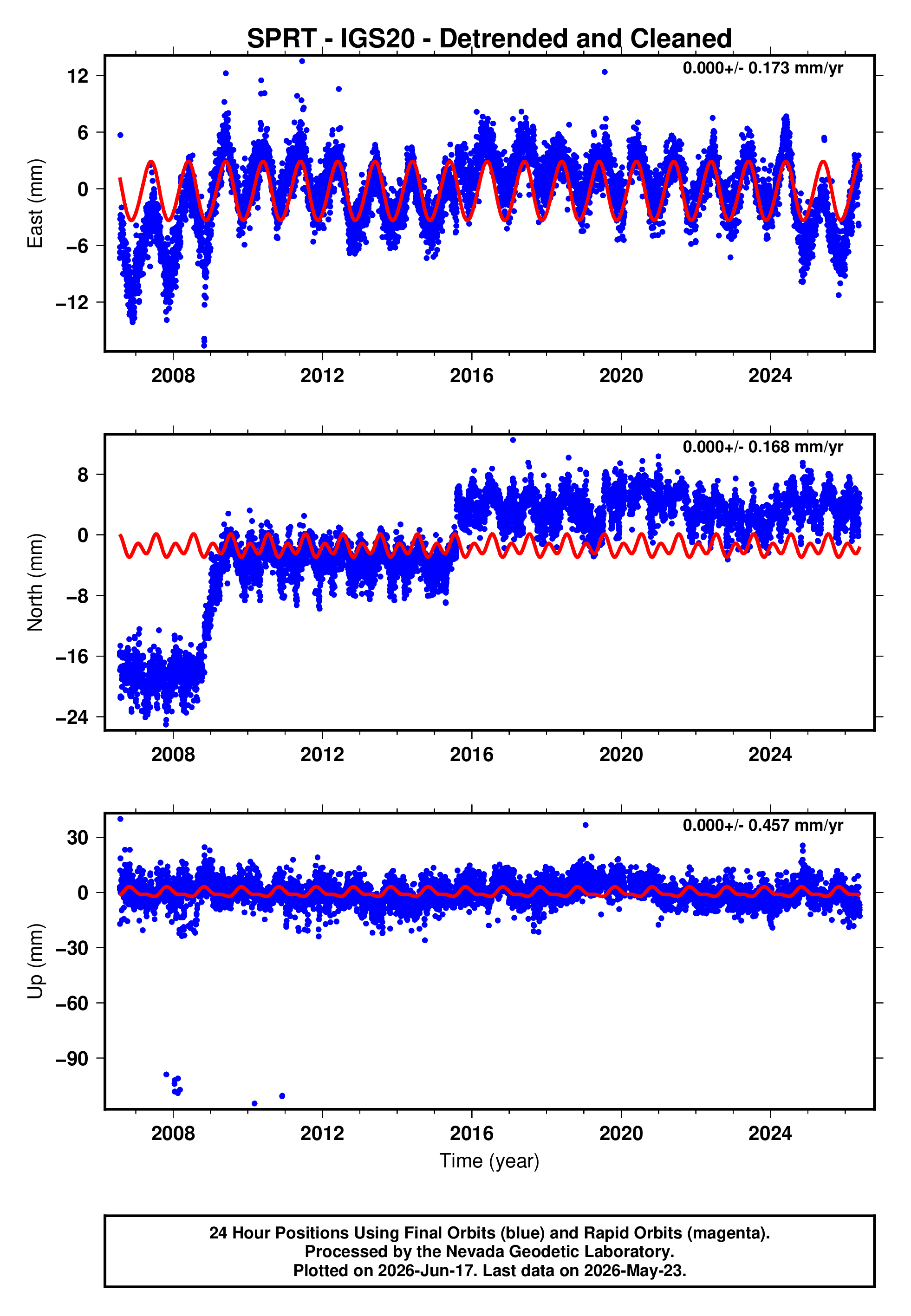 GPS time series plot