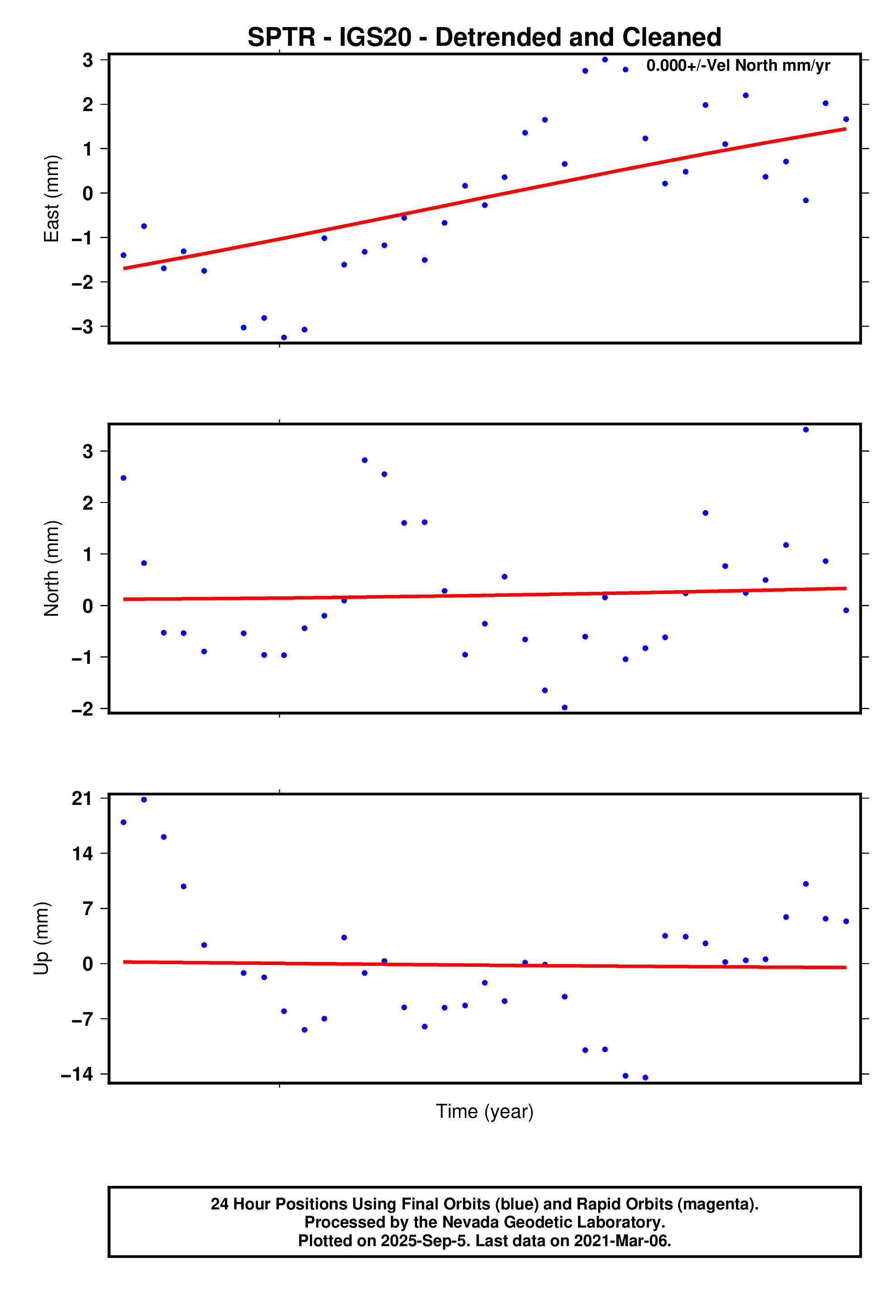 GPS time series plot