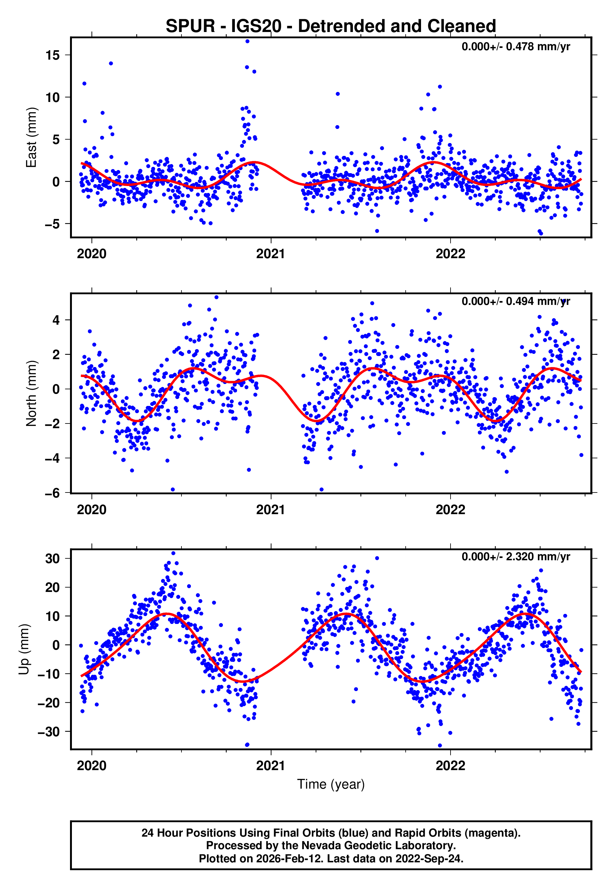 GPS time series plot