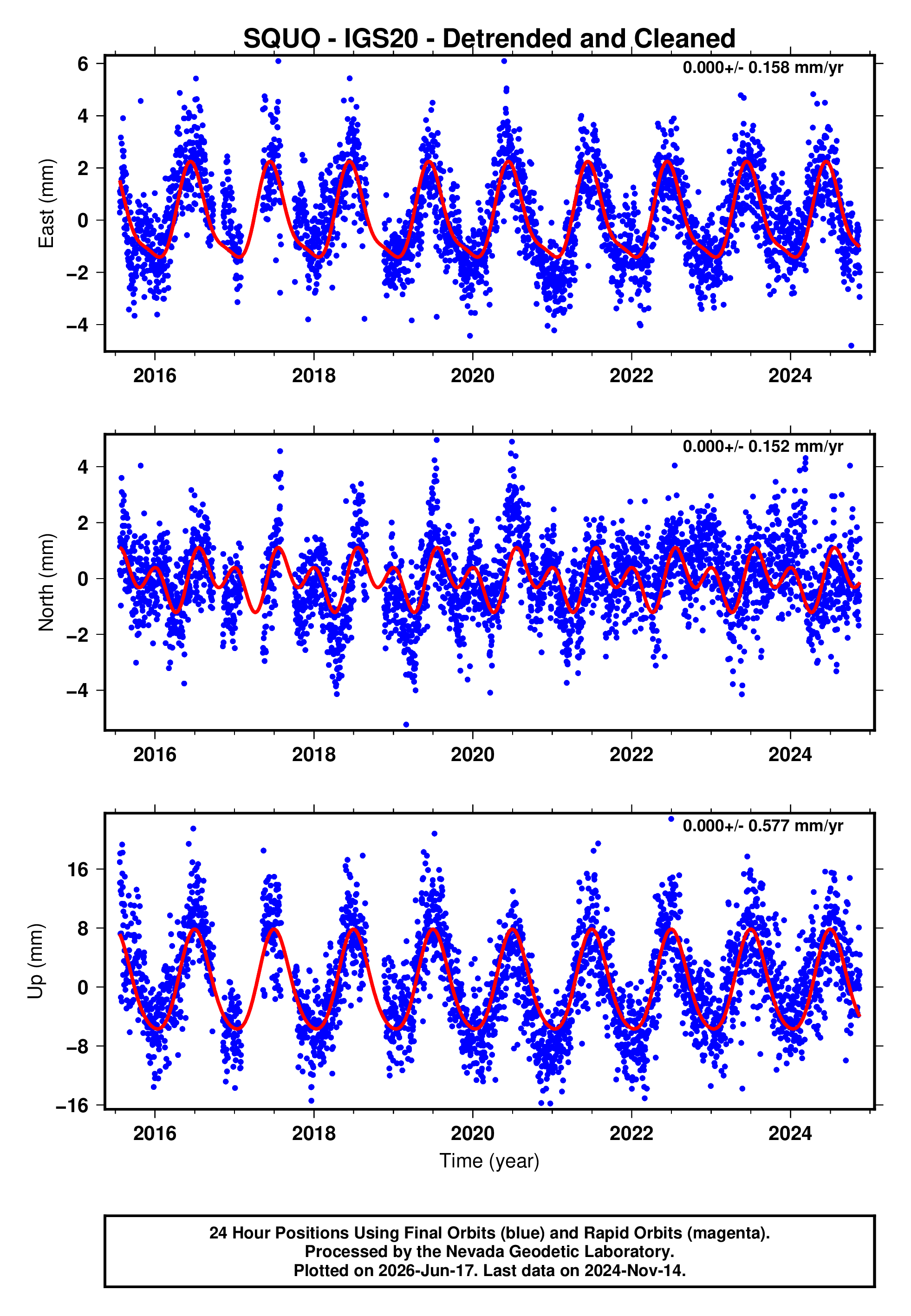 GPS time series plot
