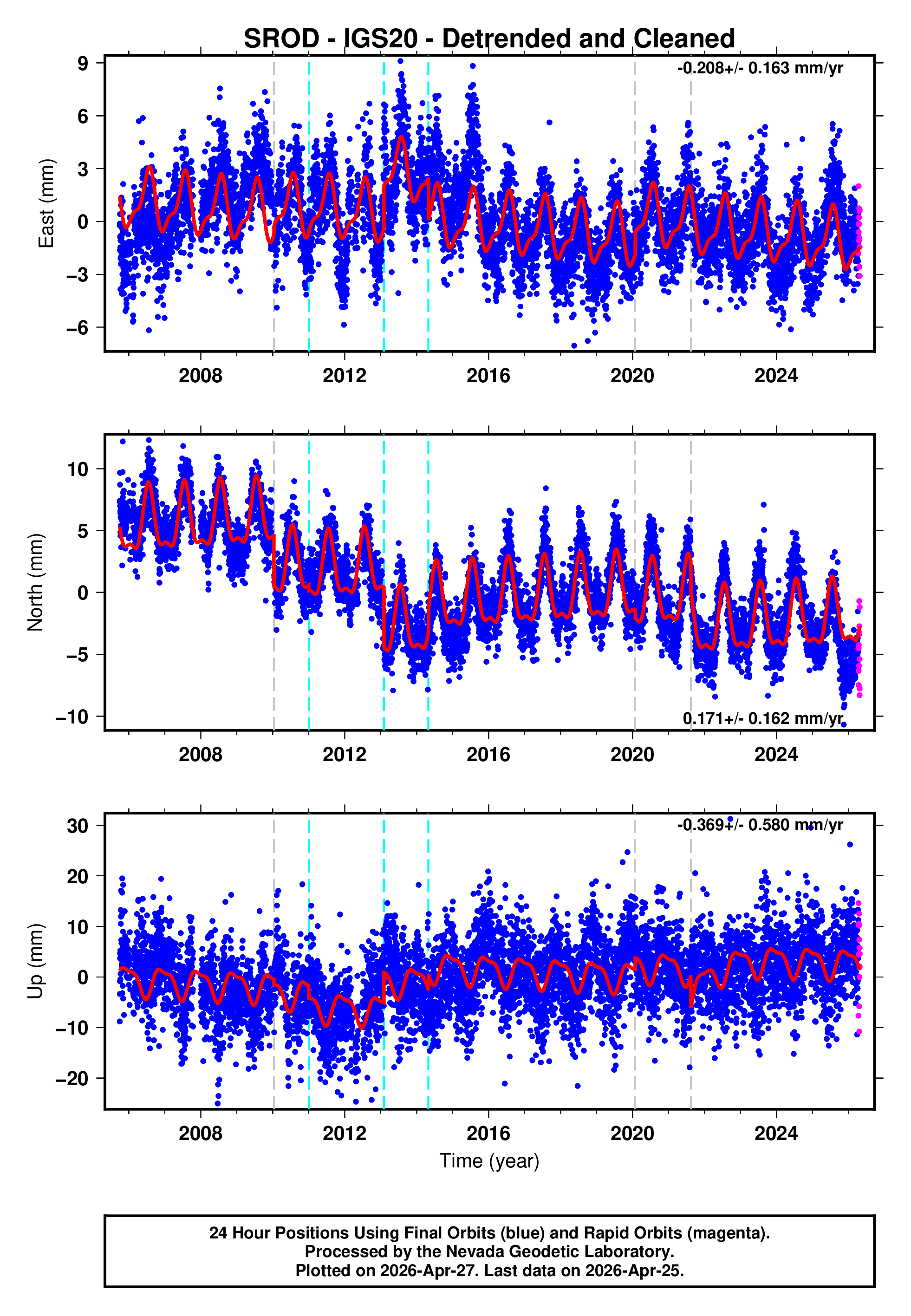 GPS time series plot