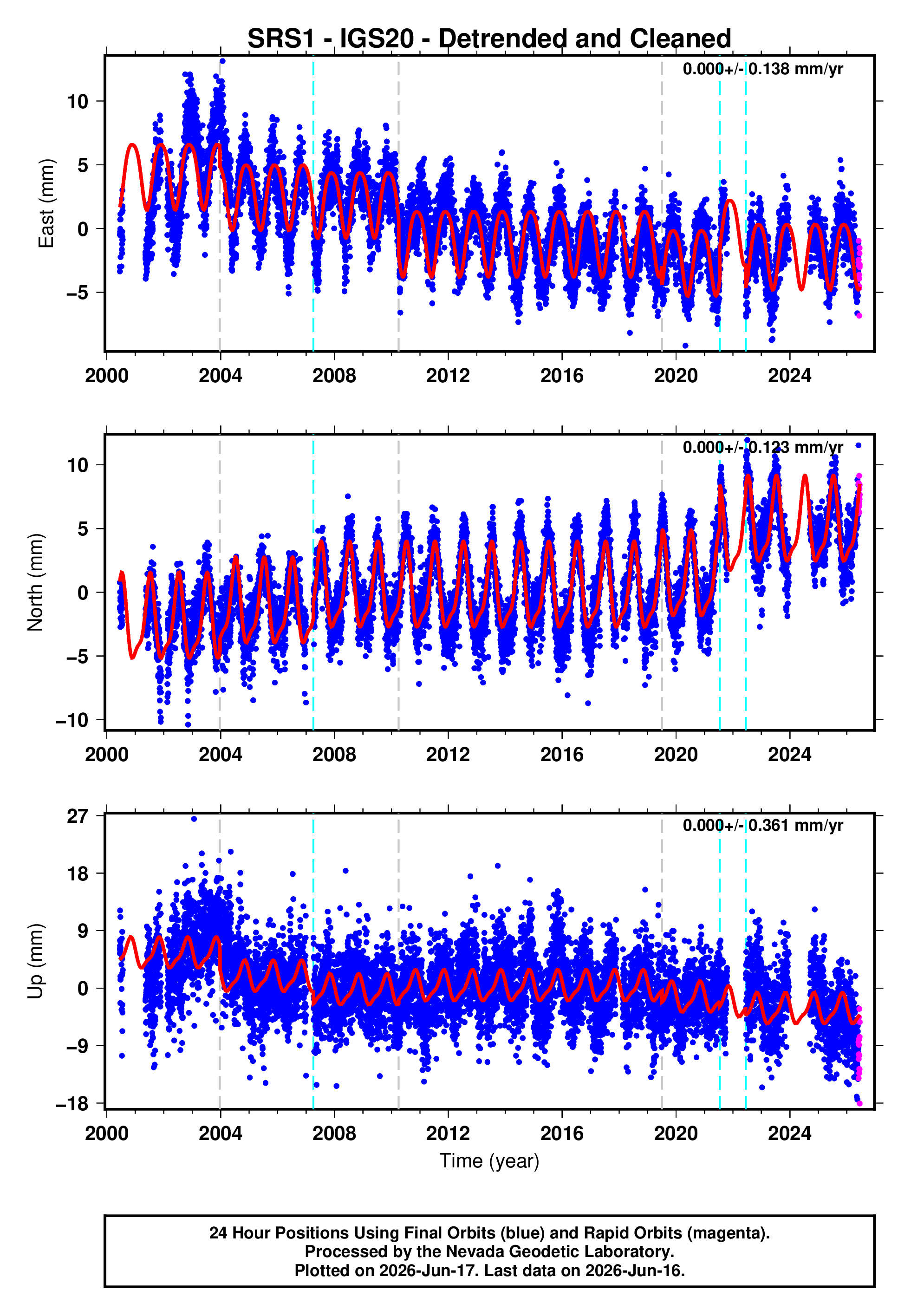 GPS time series plot