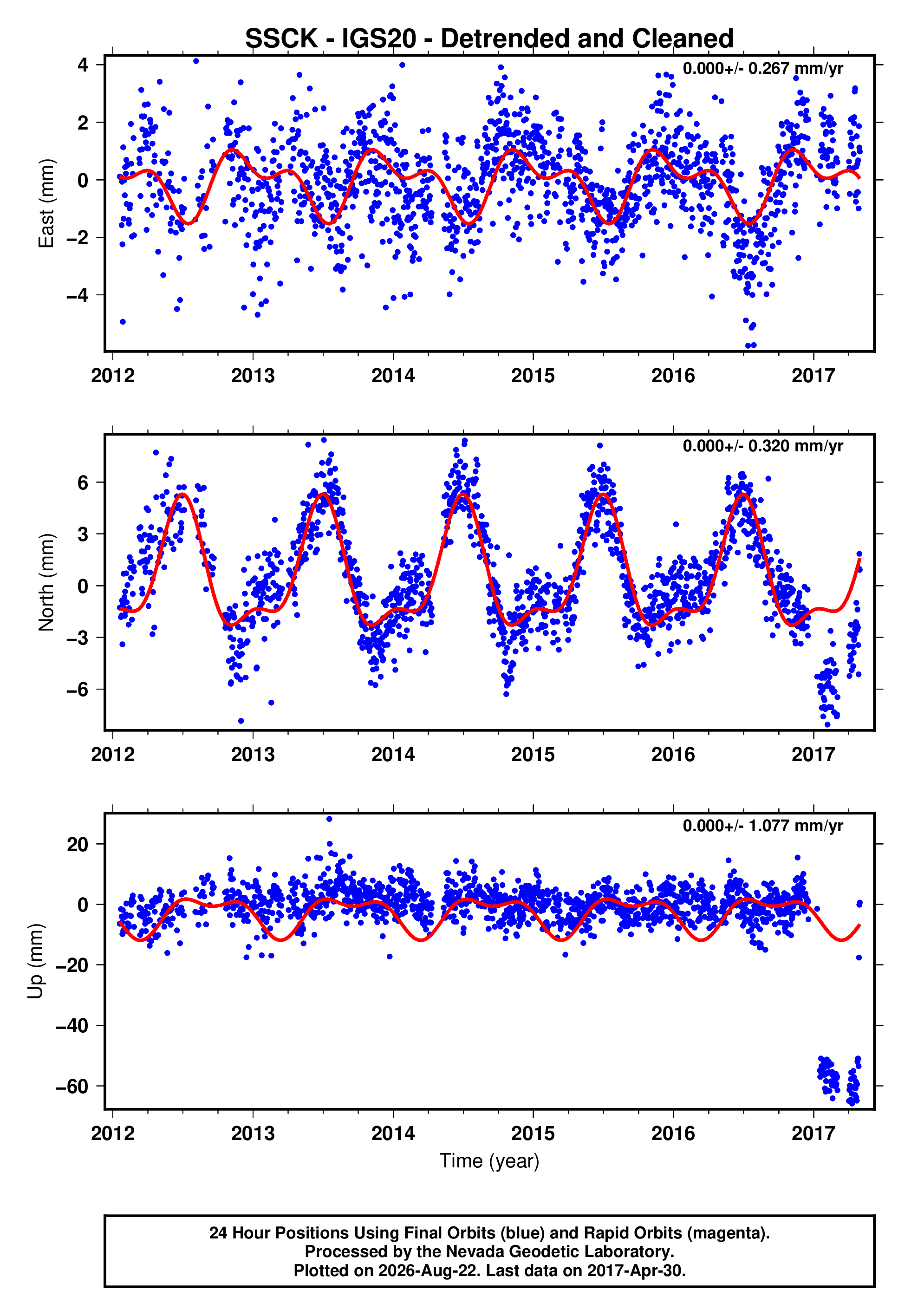 GPS time series plot