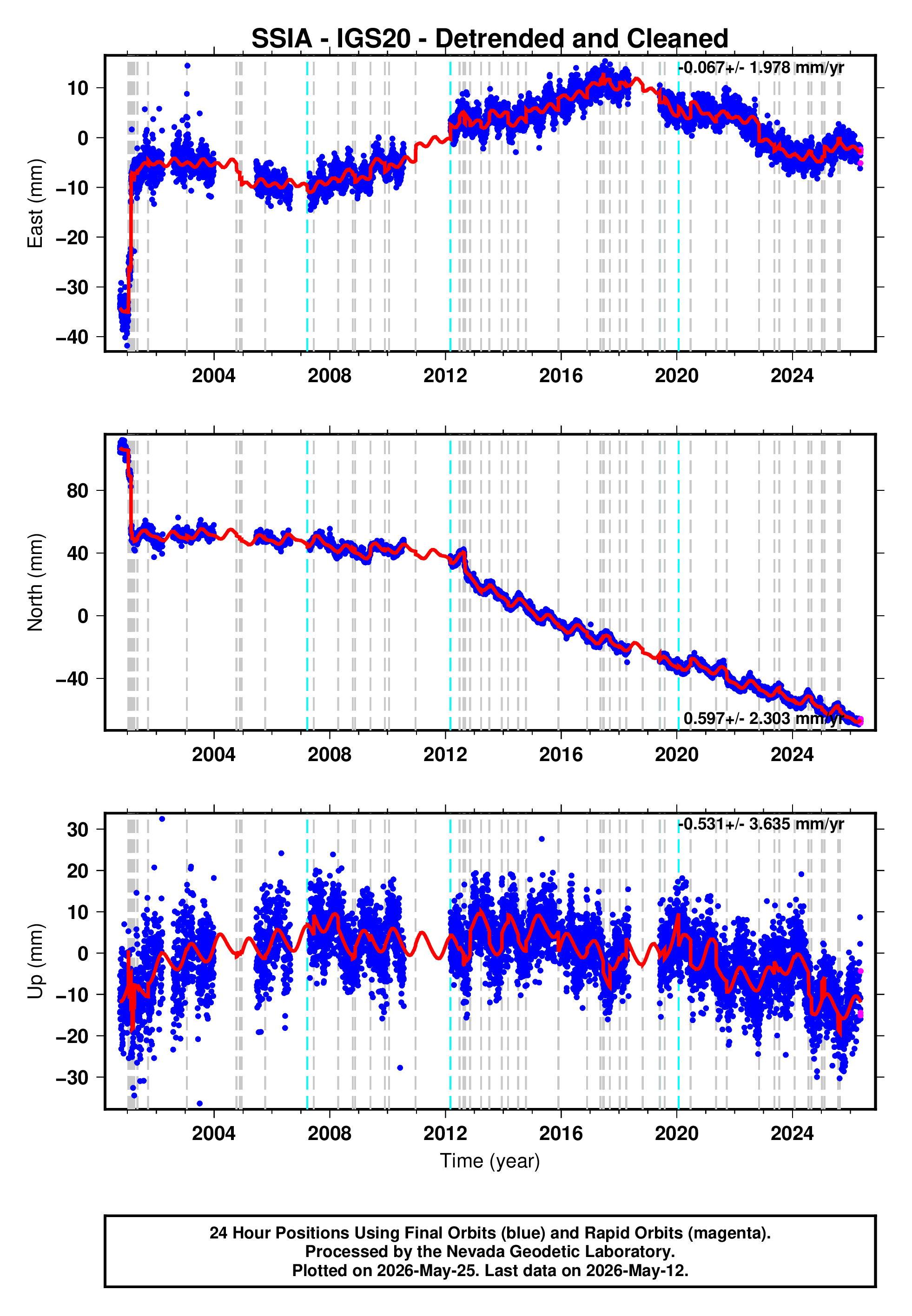 GPS time series plot