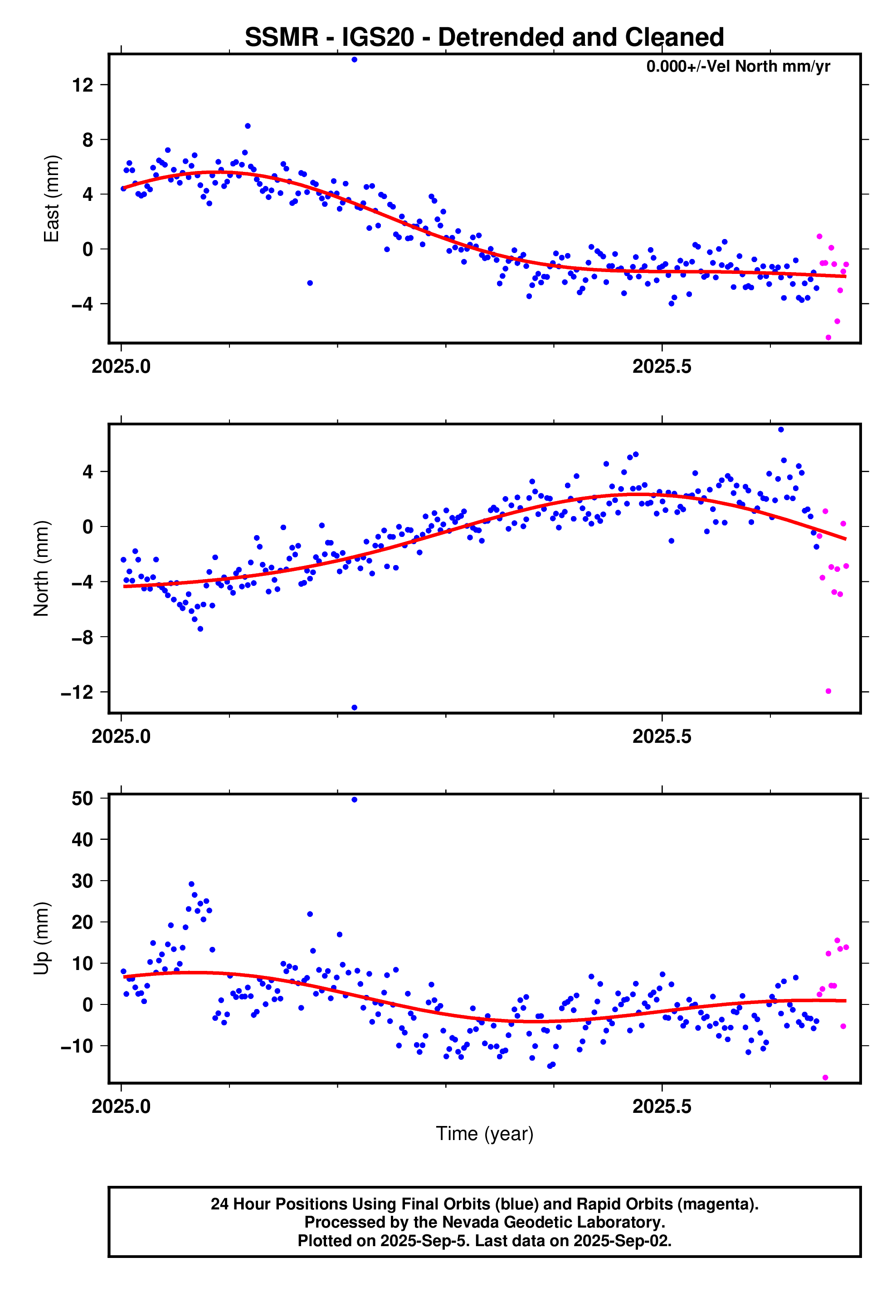 GPS time series plot