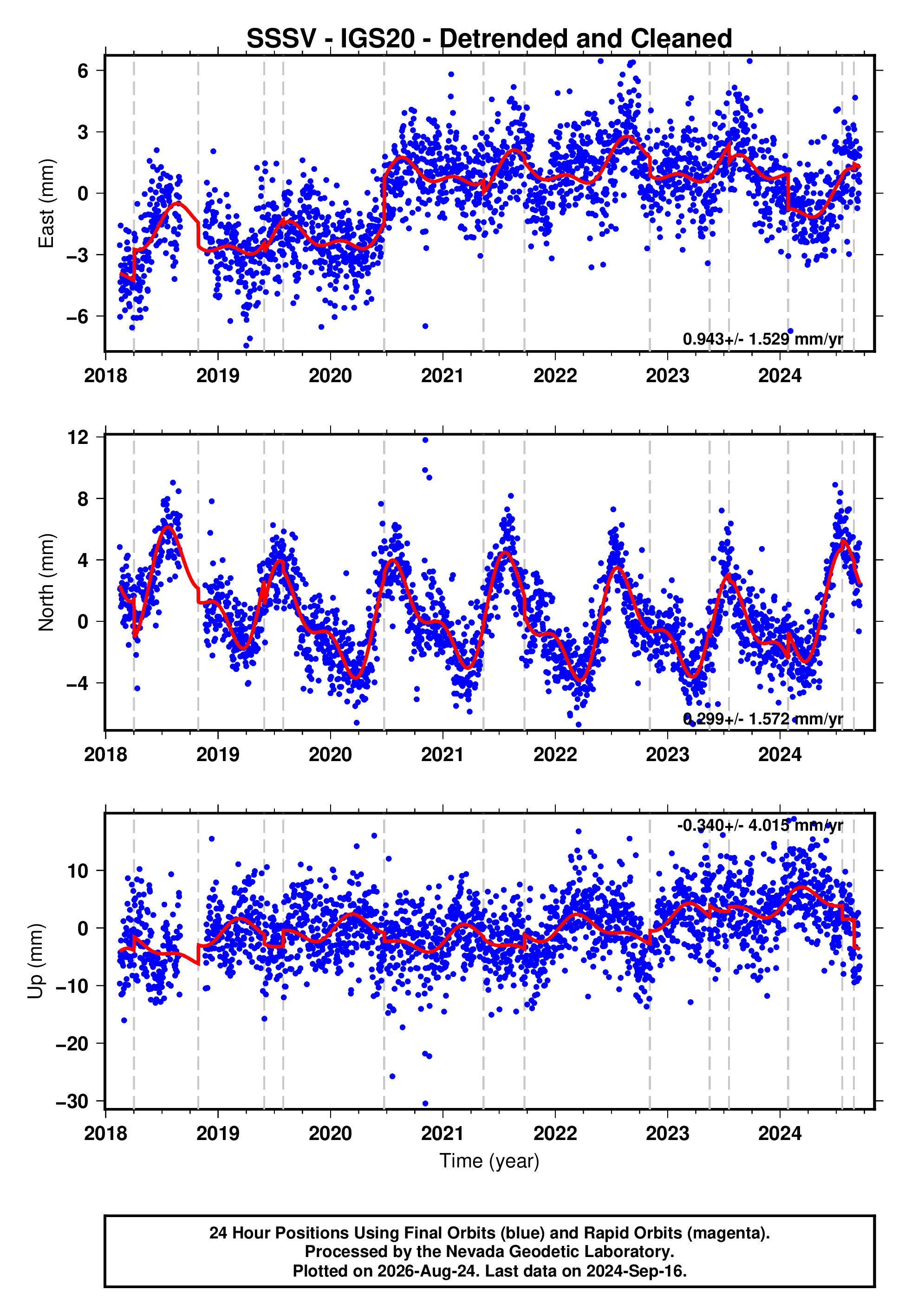 GPS time series plot