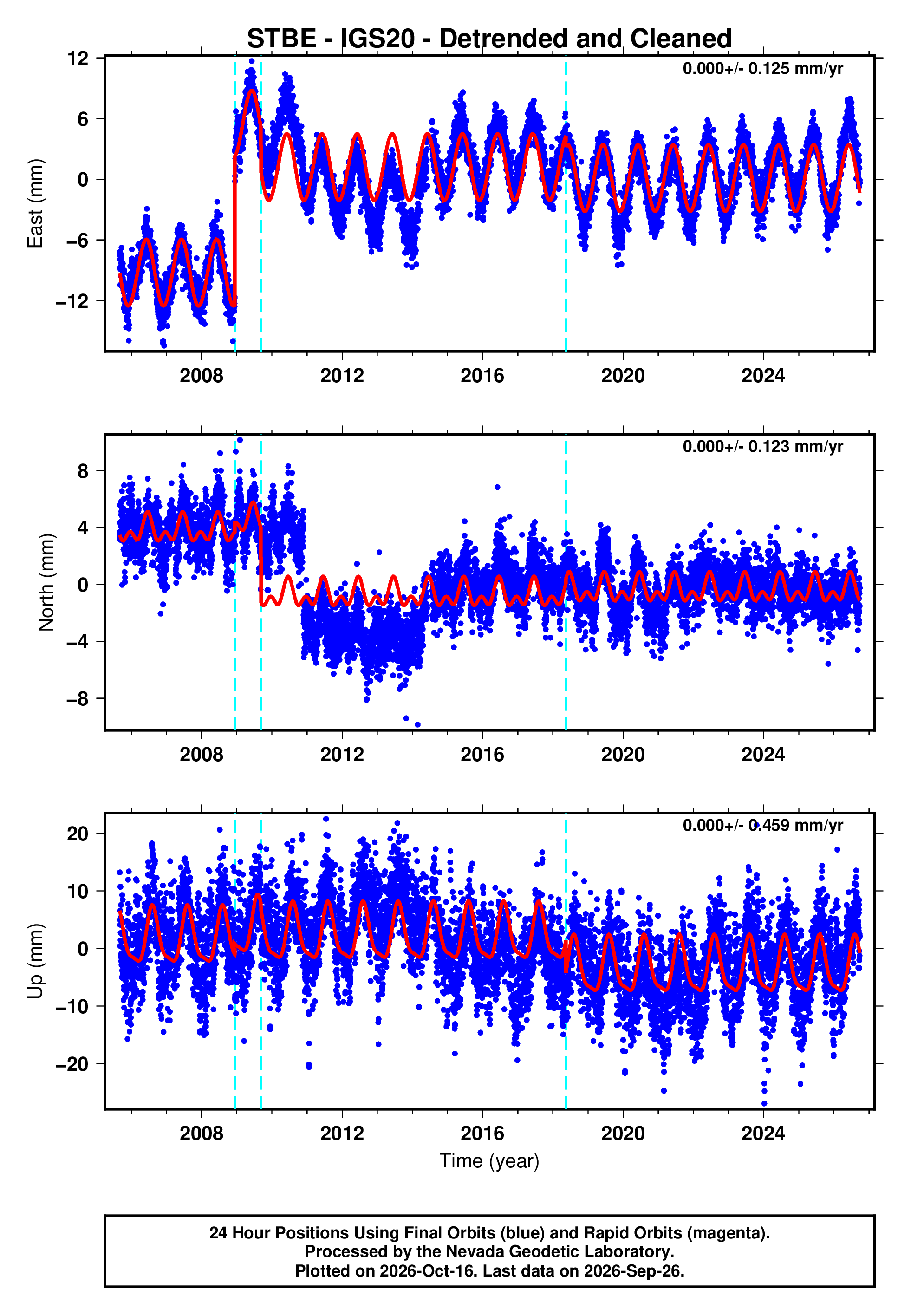 Stbe GPS time series plot