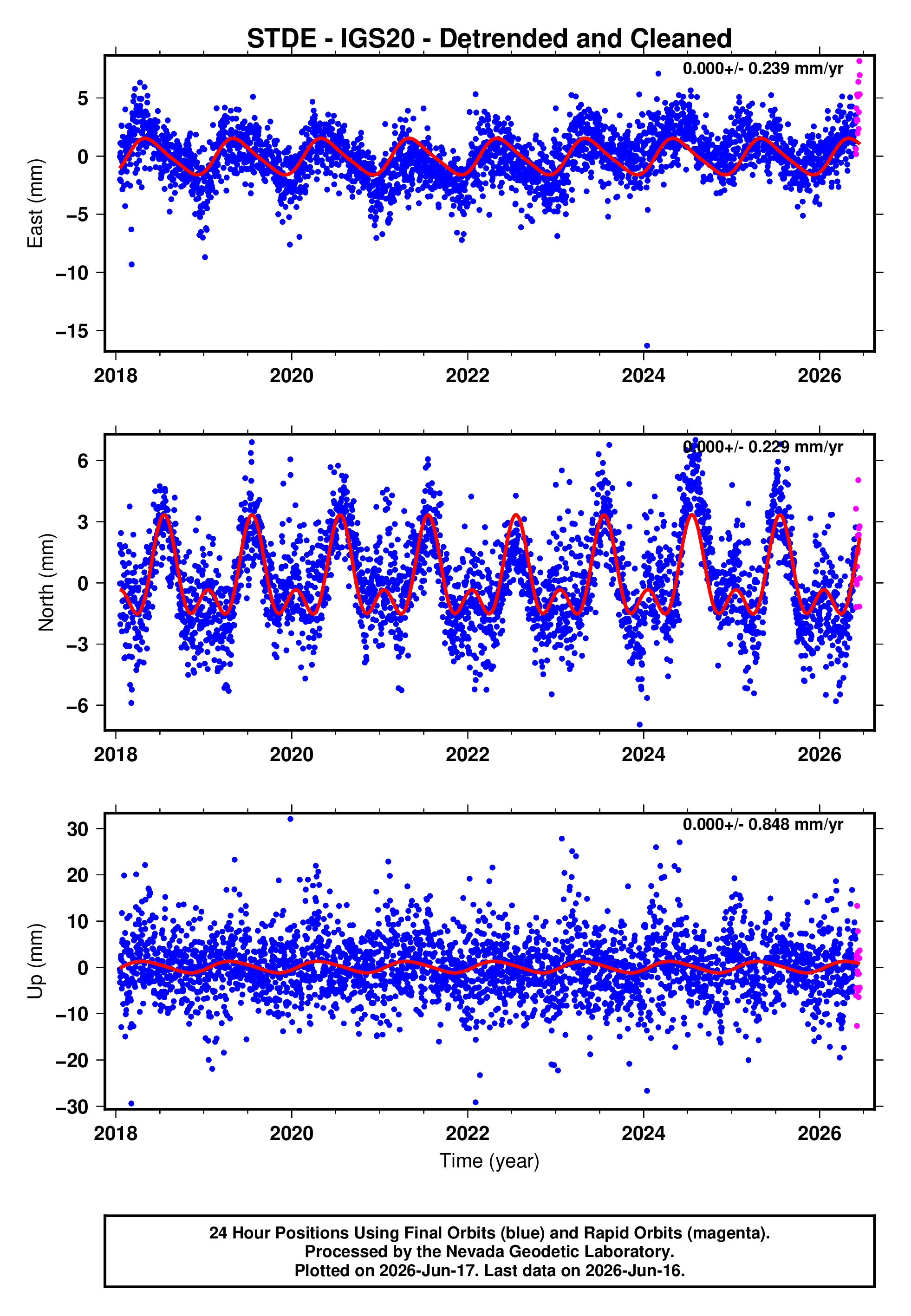 GPS time series plot