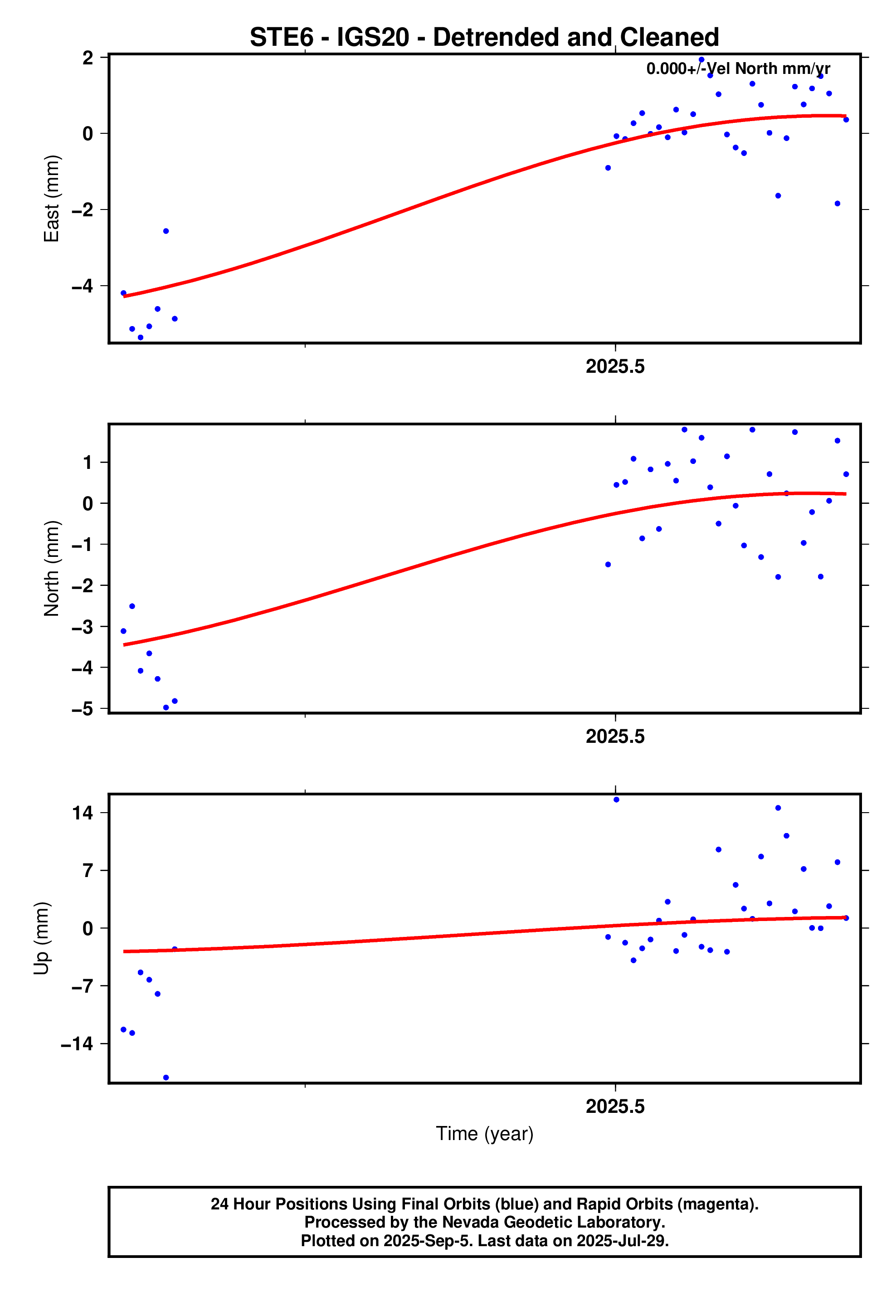 GPS time series plot