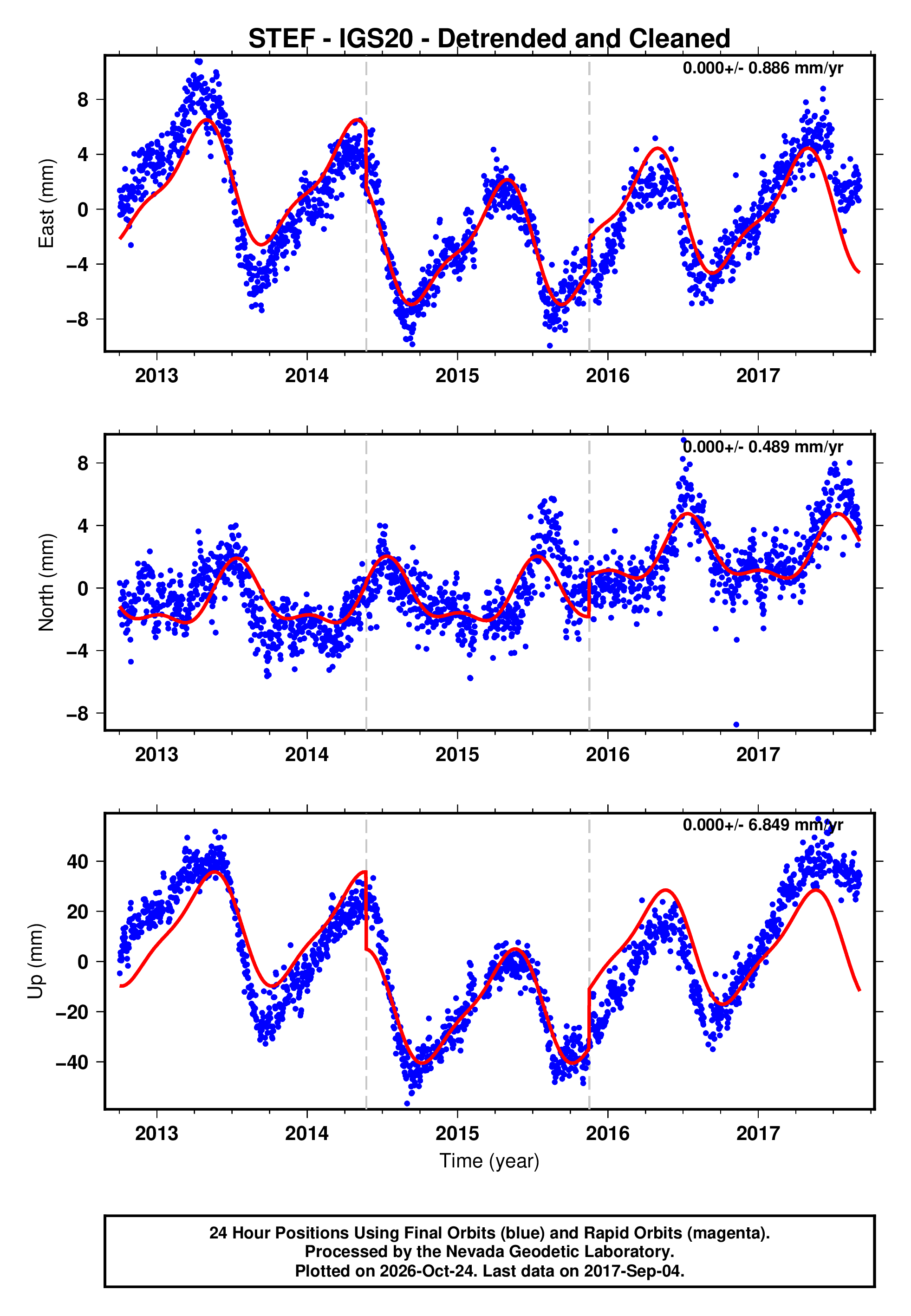 GPS time series plot