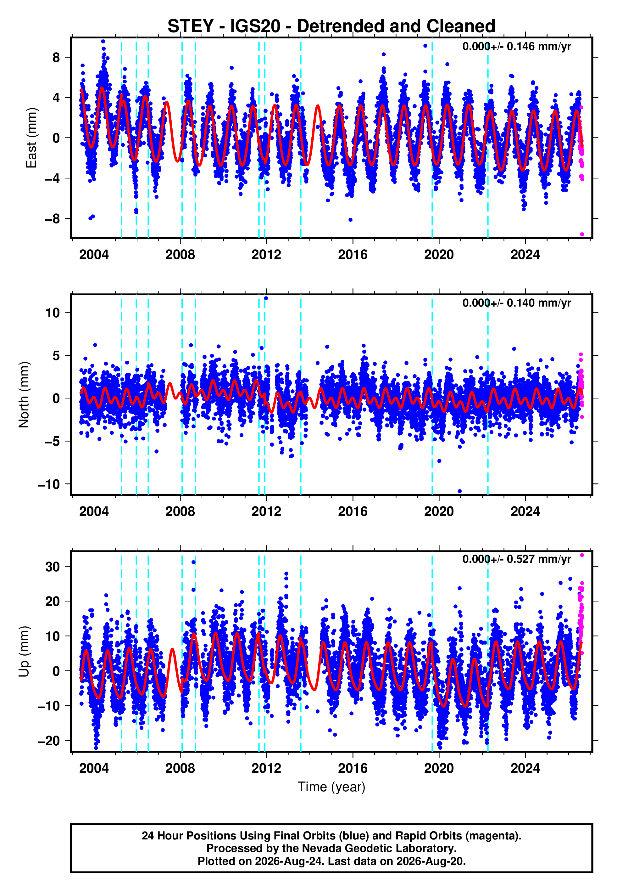 GPS time series plot