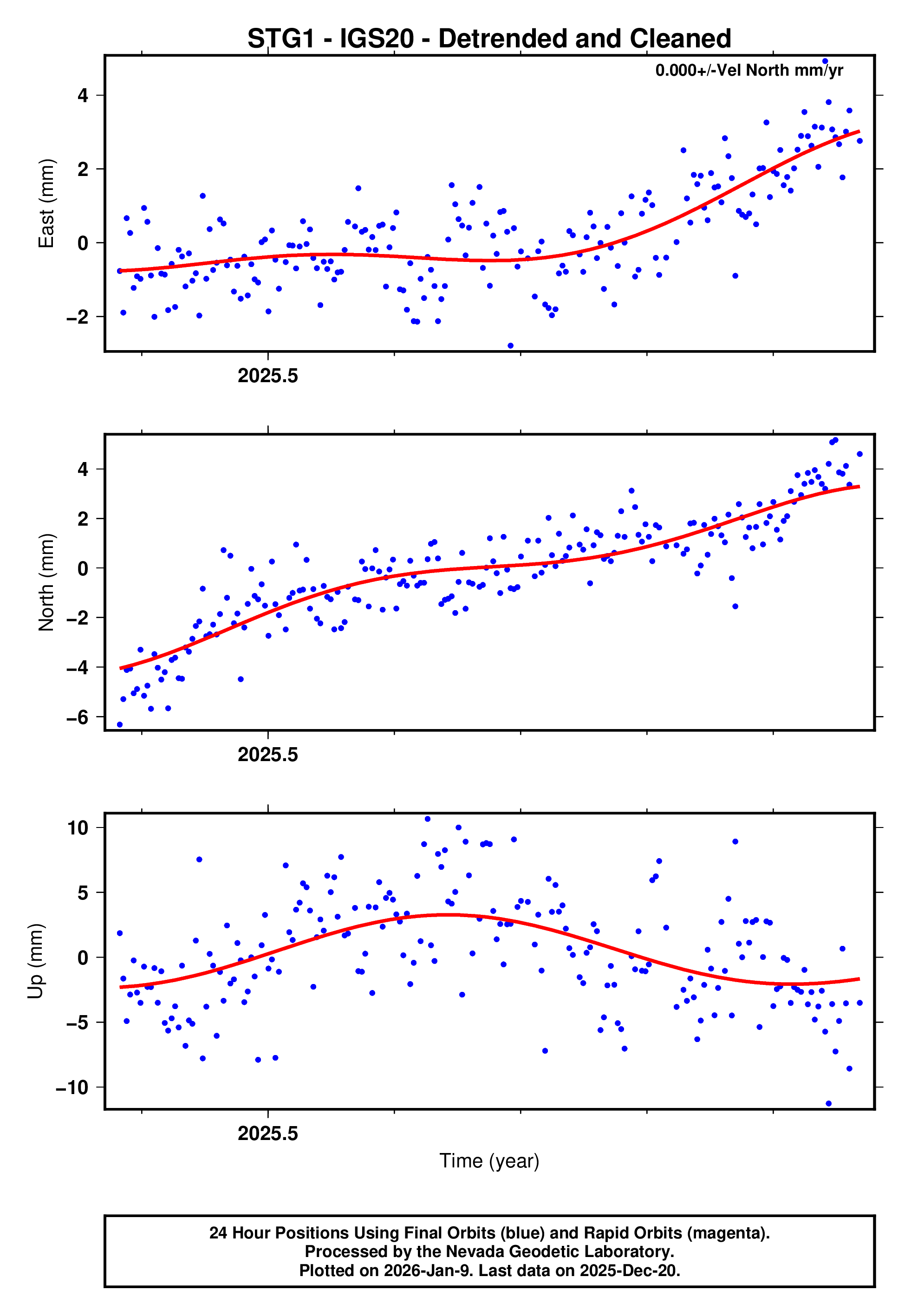 GPS time series plot