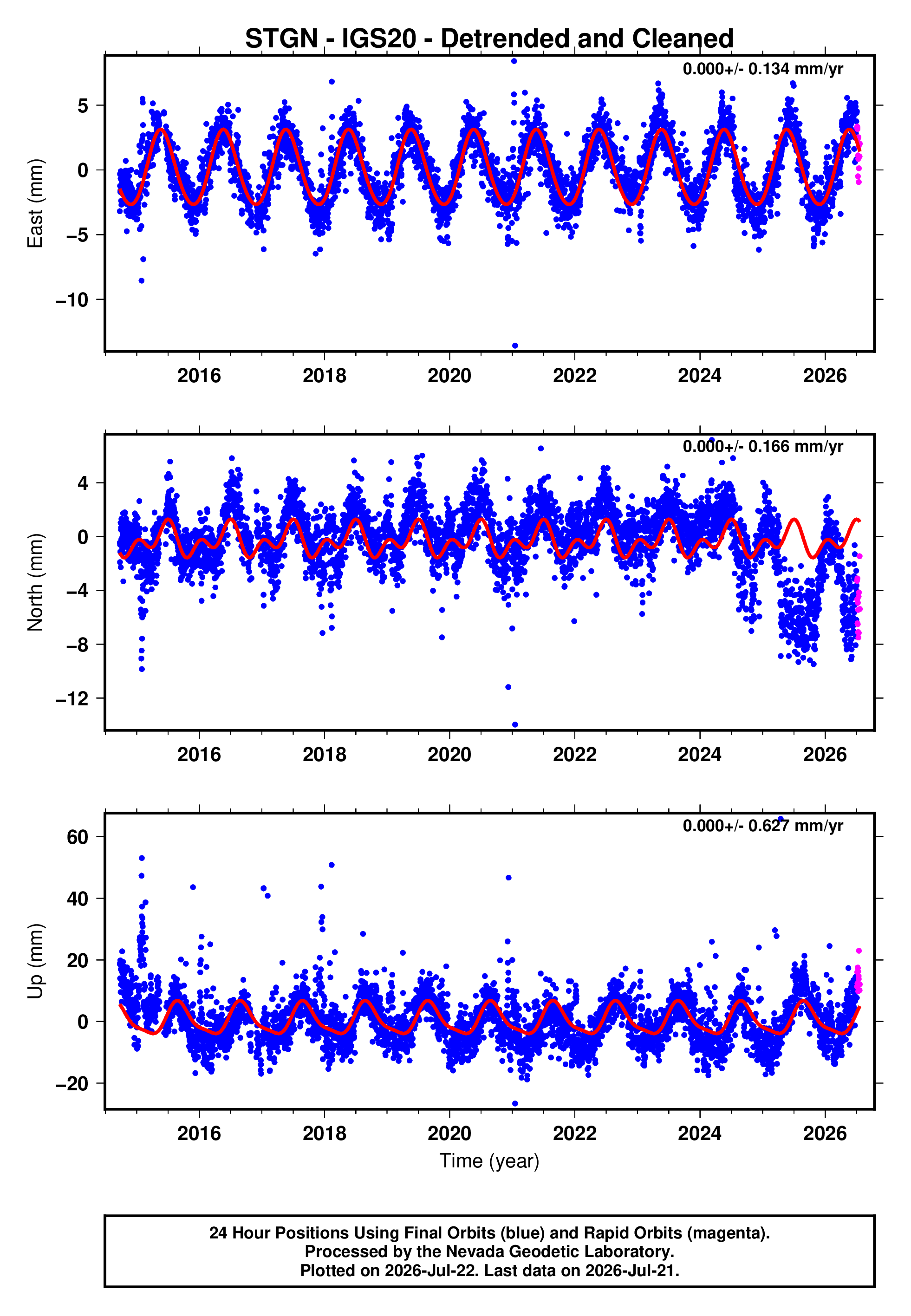 GPS time series plot