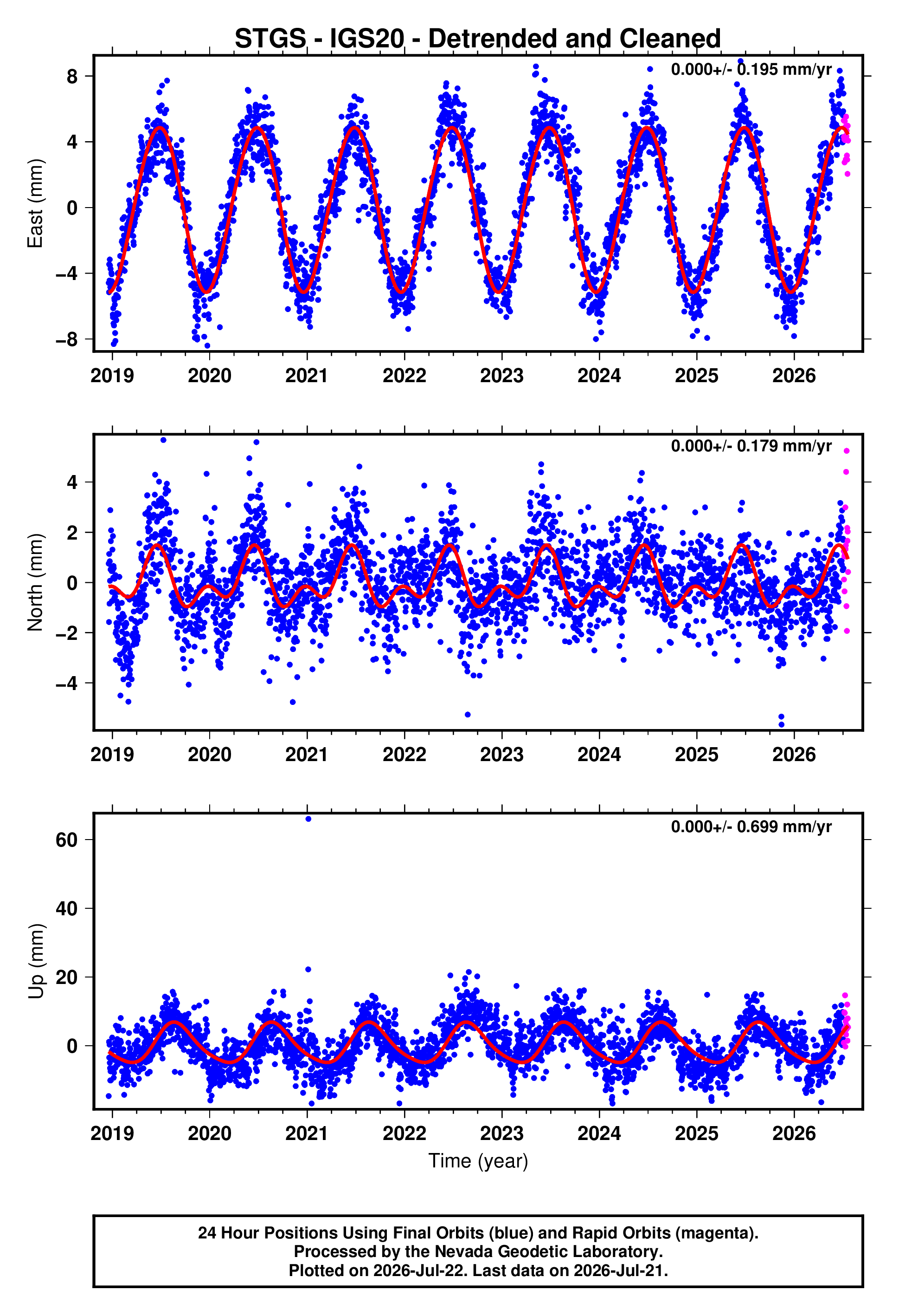 GPS time series plot