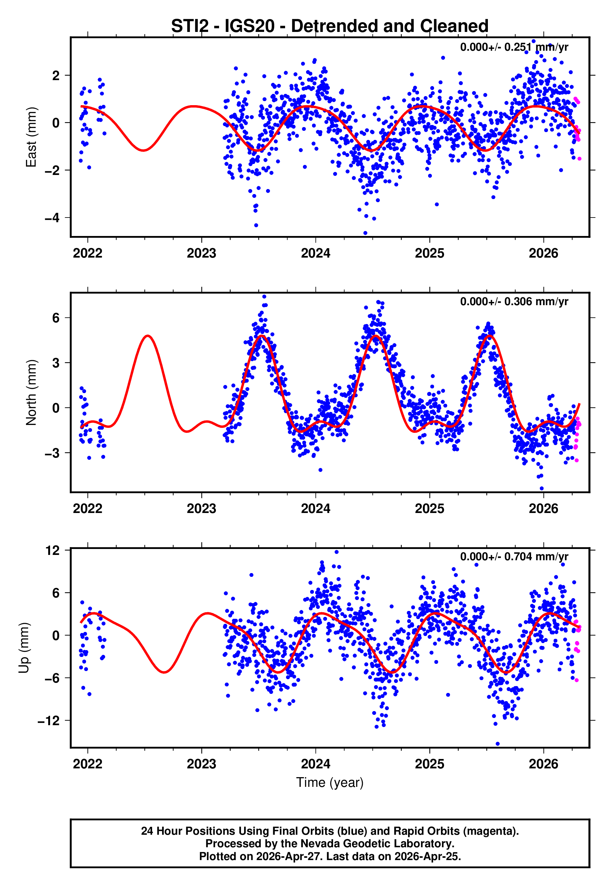 GPS time series plot