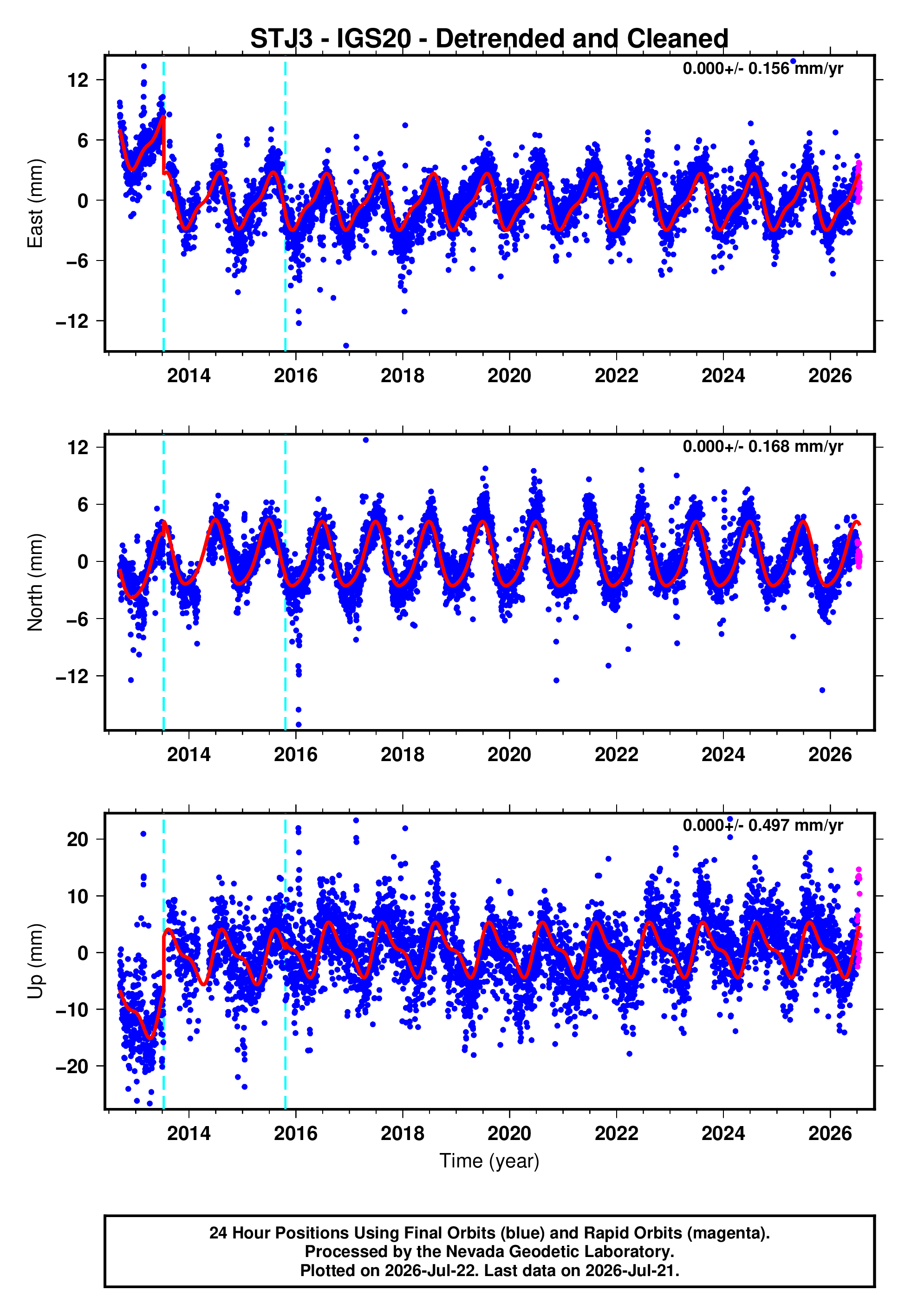 GPS time series plot