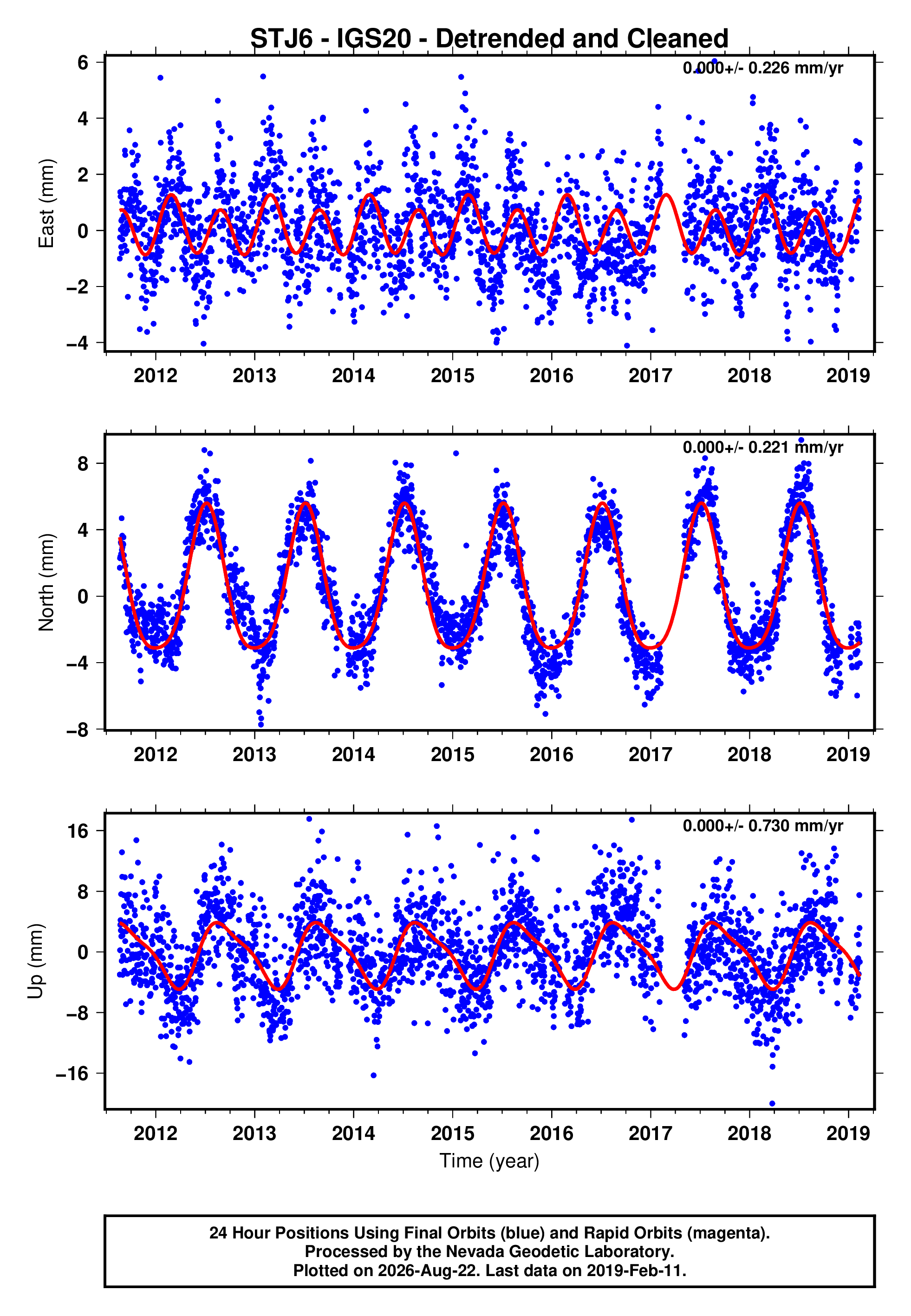 GPS time series plot