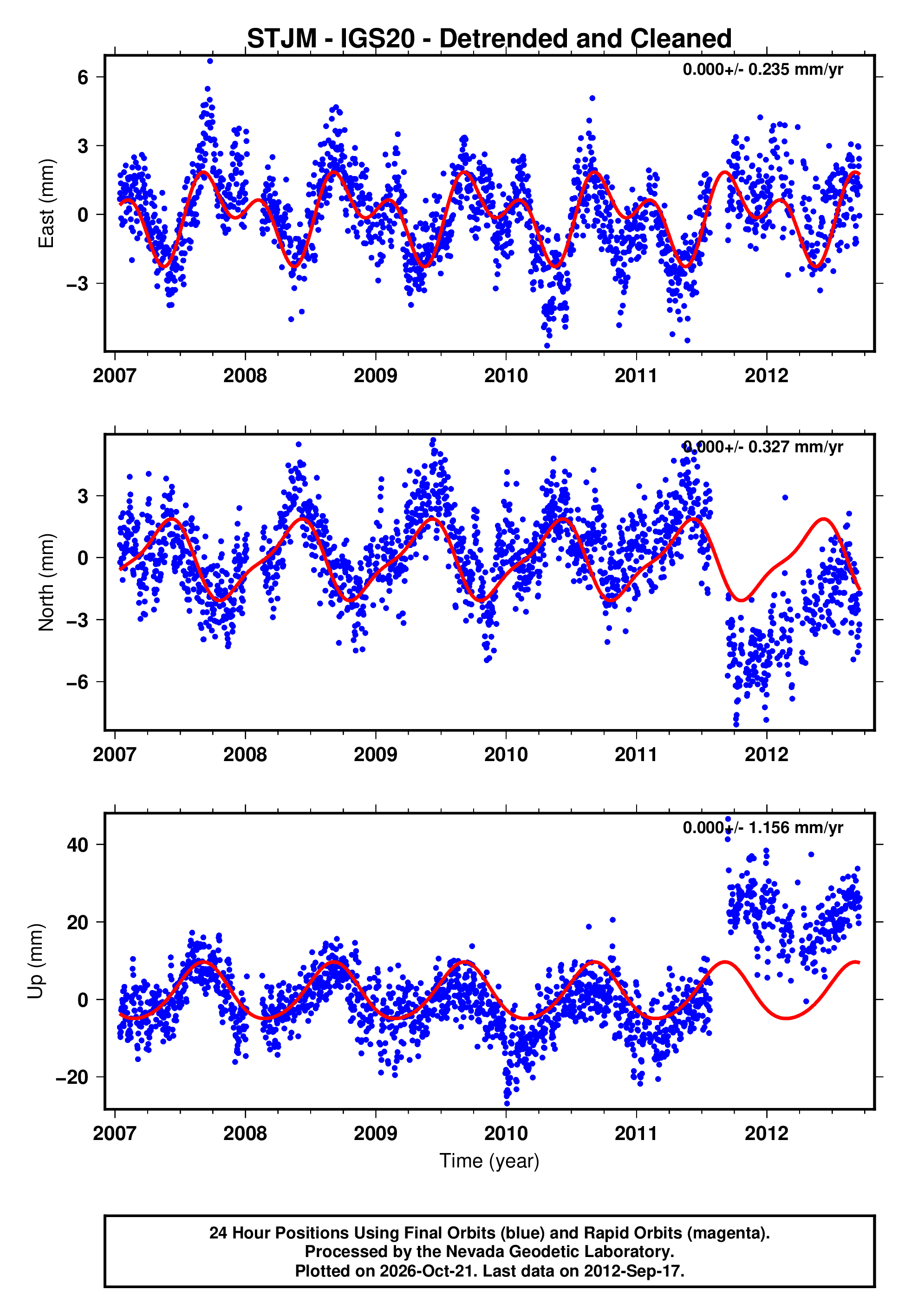 GPS time series plot