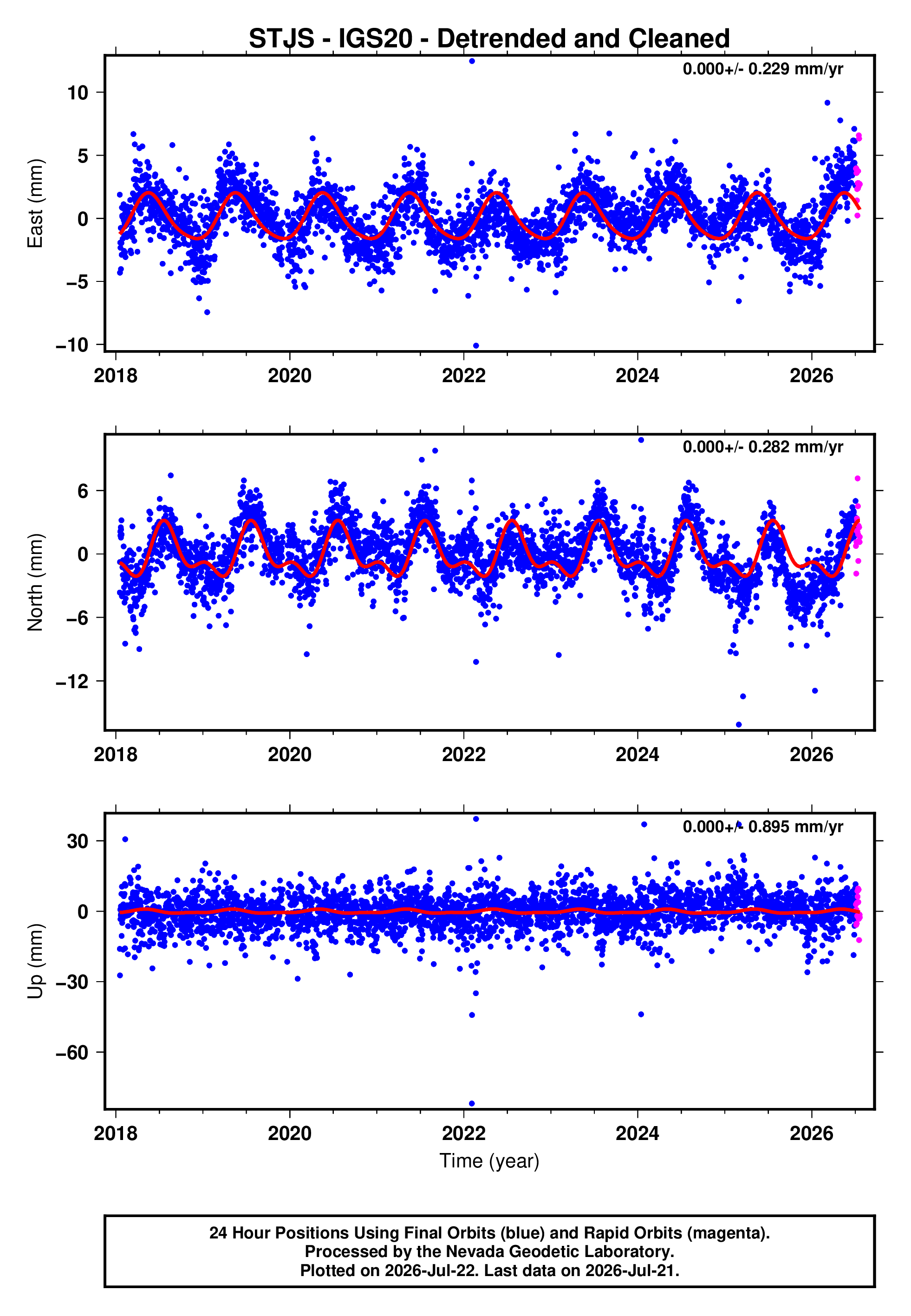 GPS time series plot