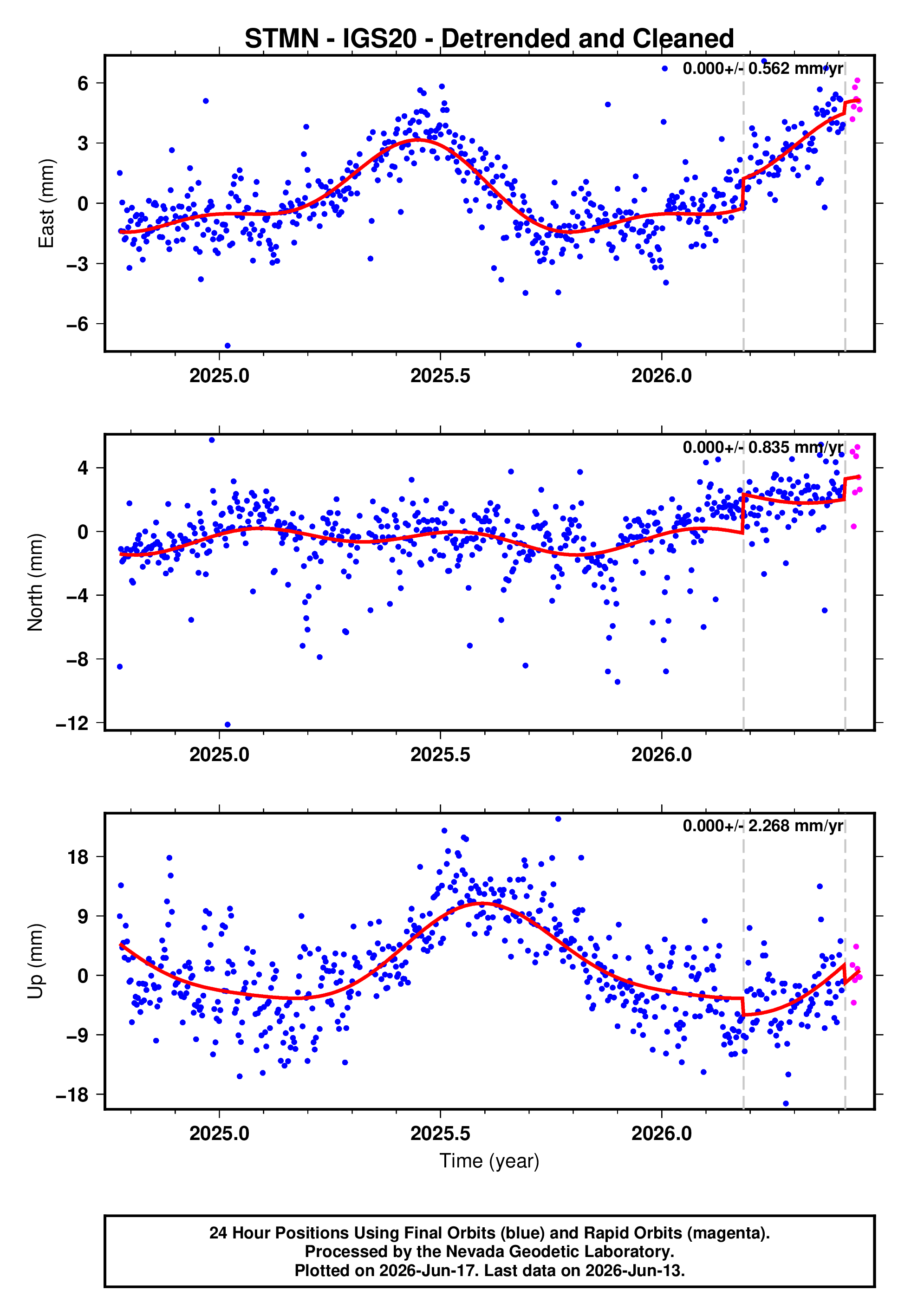 GPS time series plot